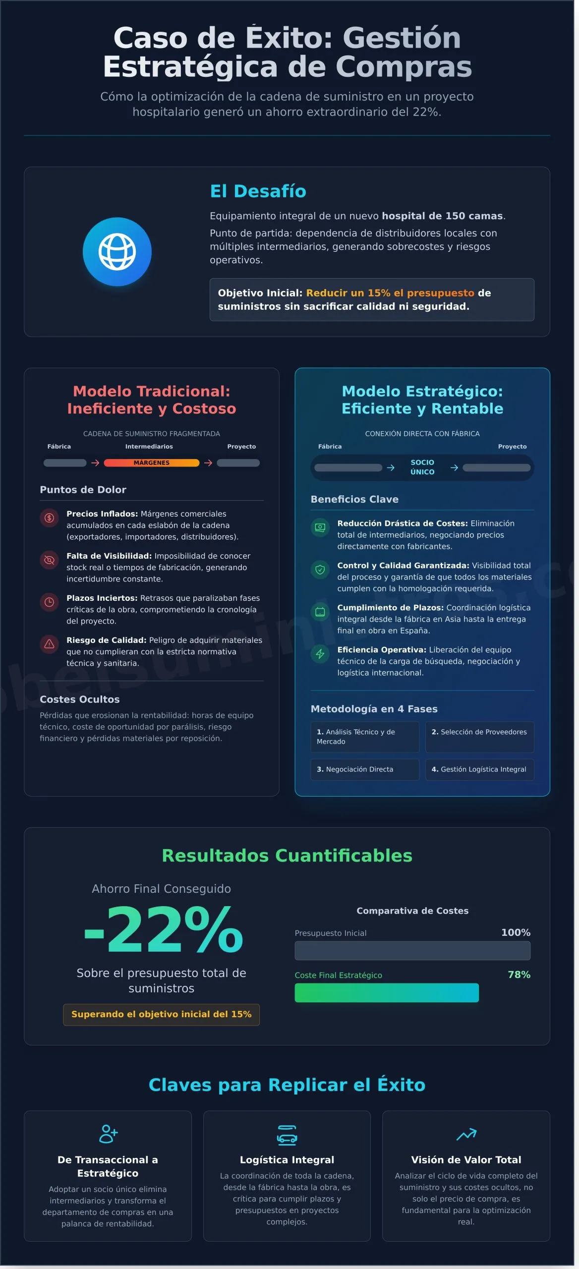 Caso de Éxito en Gestión de Compras: Cómo un Proyecto Hospitalario Ahorró un 22% en Suministros - Infographic
