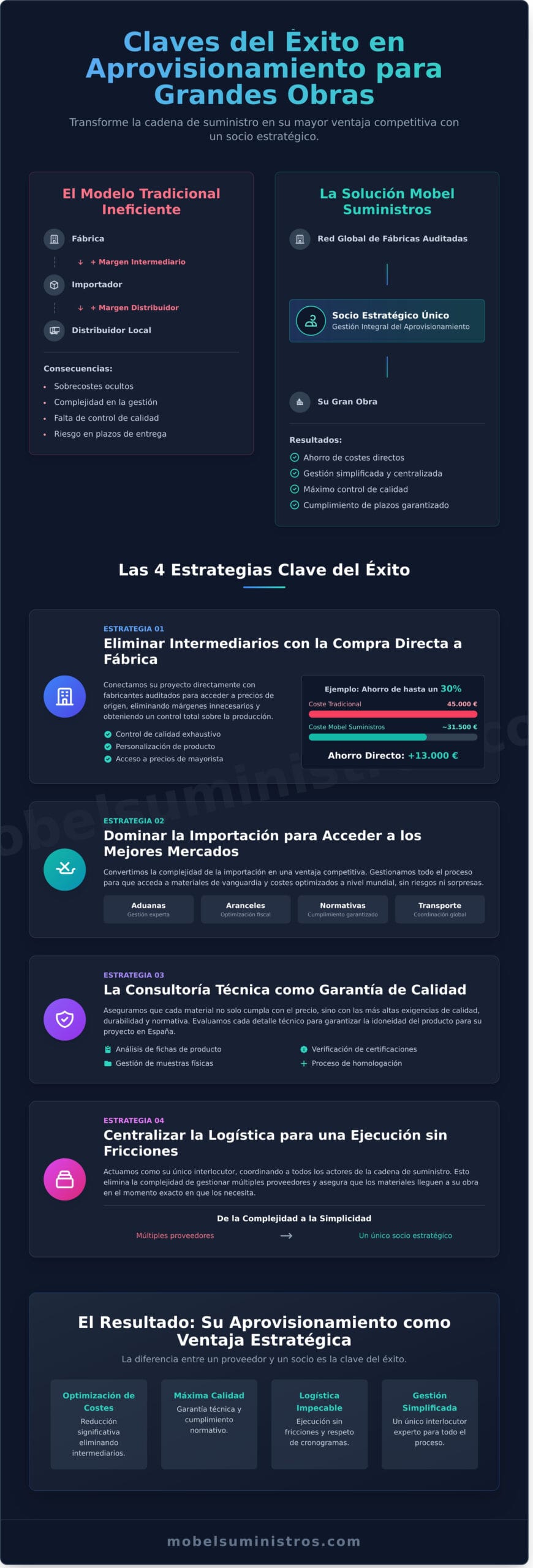 Claves del Éxito para su Proyecto: Cómo un Socio de Suministros Estratégico Marca la Diferencia - Infographic