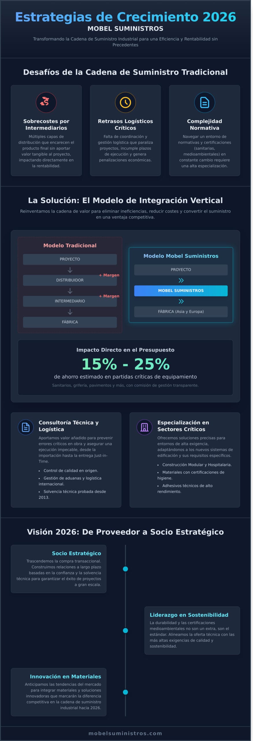 Estrategias de crecimiento de Mobel Suministros: Liderando el Suministro Industrial en 2026 - Infographic