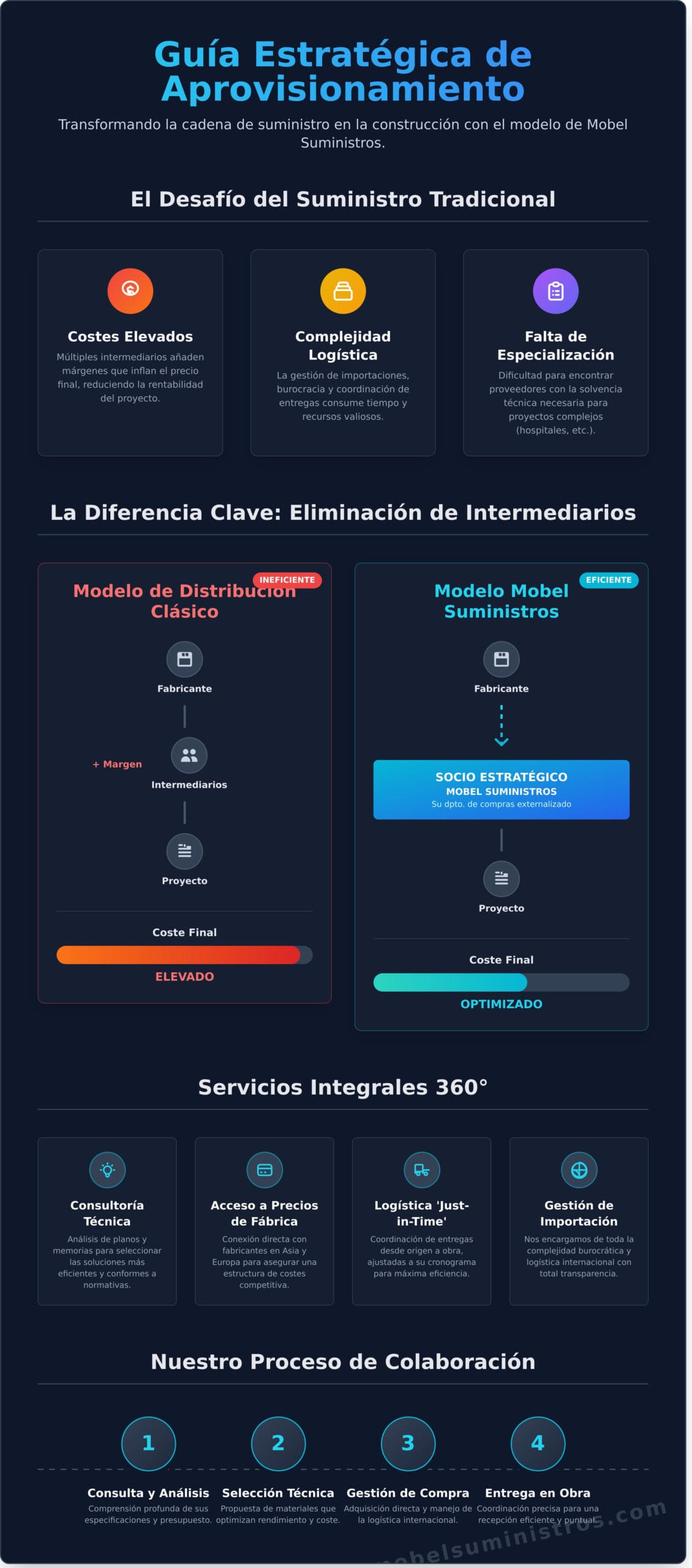 Guía Completa de Mobel Suministros: Tu Socio Estratégico en Construcción - Infographic