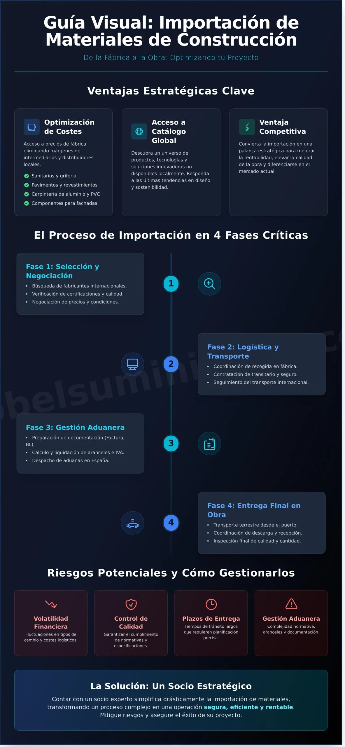 Guía Completa sobre la Importación de Materiales de Construcción - Infographic