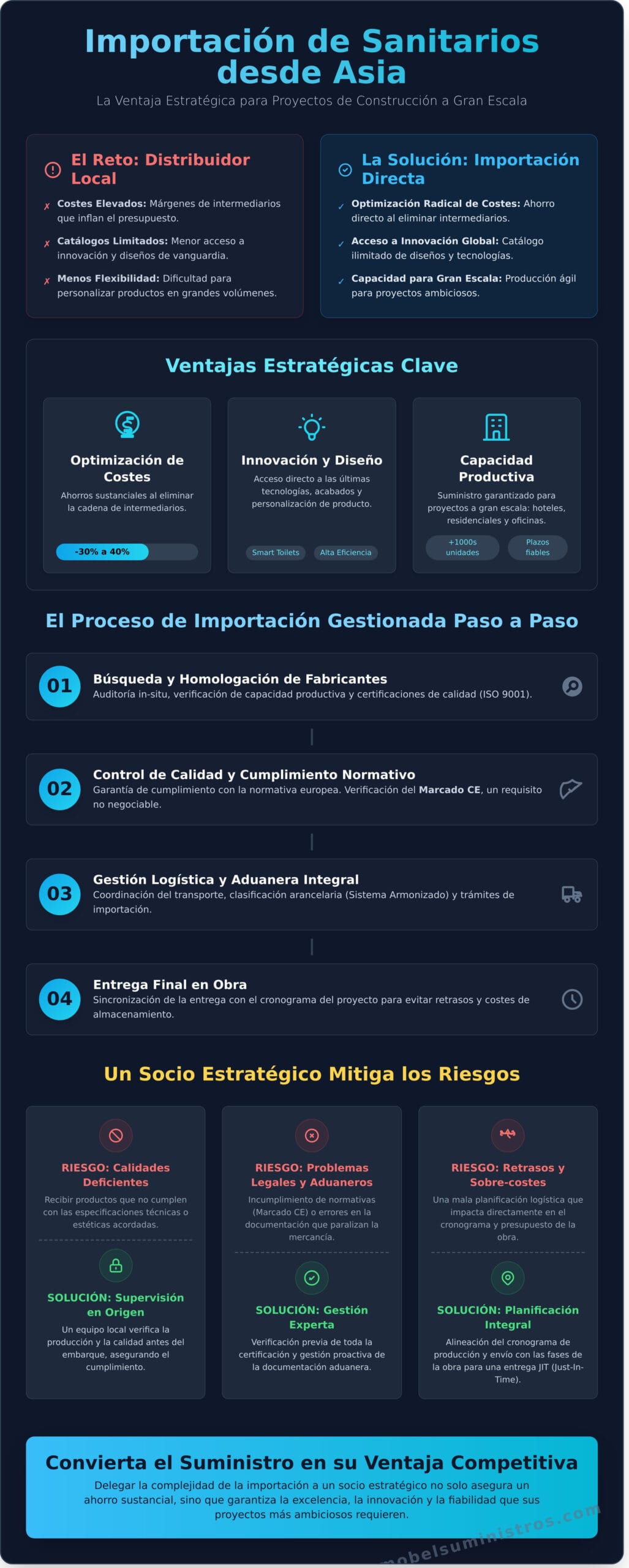 Importación de Sanitarios desde Asia: Guía para Proyectos de Construcción - Infographic