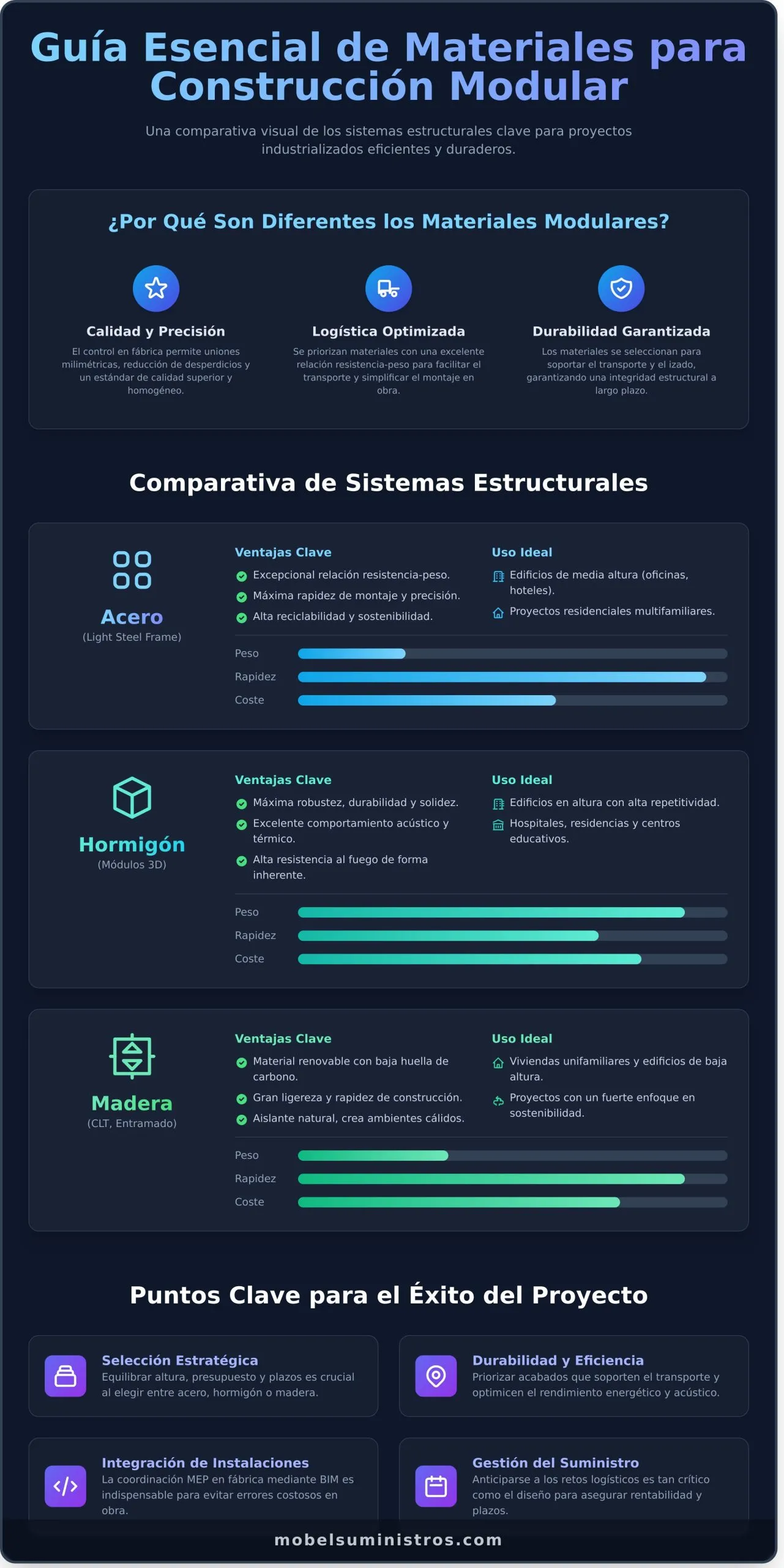 Materiales para Construcción Modular: Guía Completa para Proyectos Profesionales - Infographic