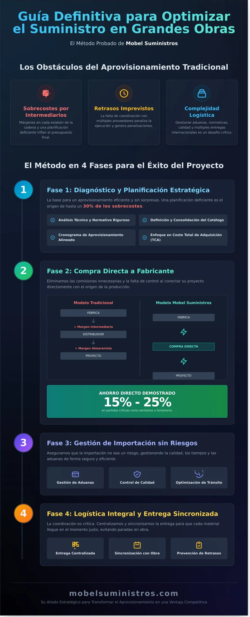 Optimización de Suministros para Grandes Obras: Guía de Buenas Prácticas - Infographic