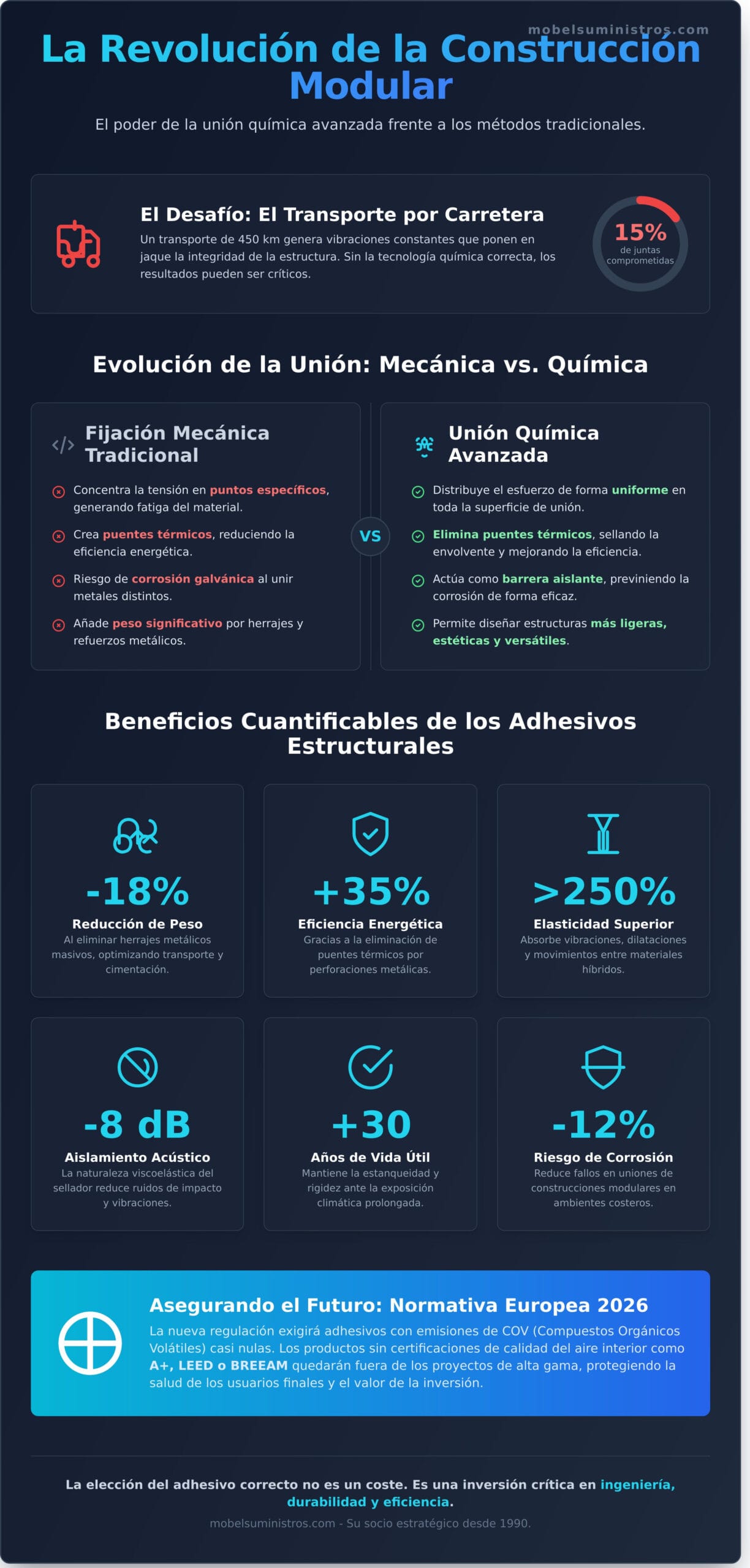 Adhesivos para construcción modular: Guía técnica y estratégica 2026 - Infographic