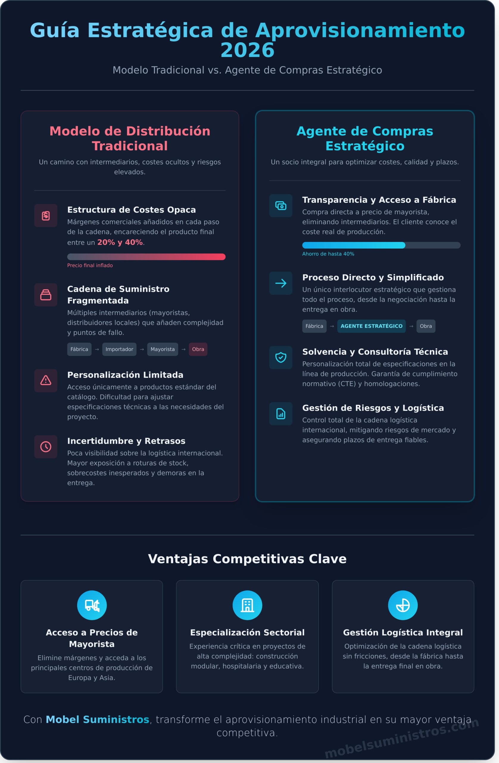 Agente de Compras para Construcción: Guía Estratégica de Aprovisionamiento 2026 - Infographic