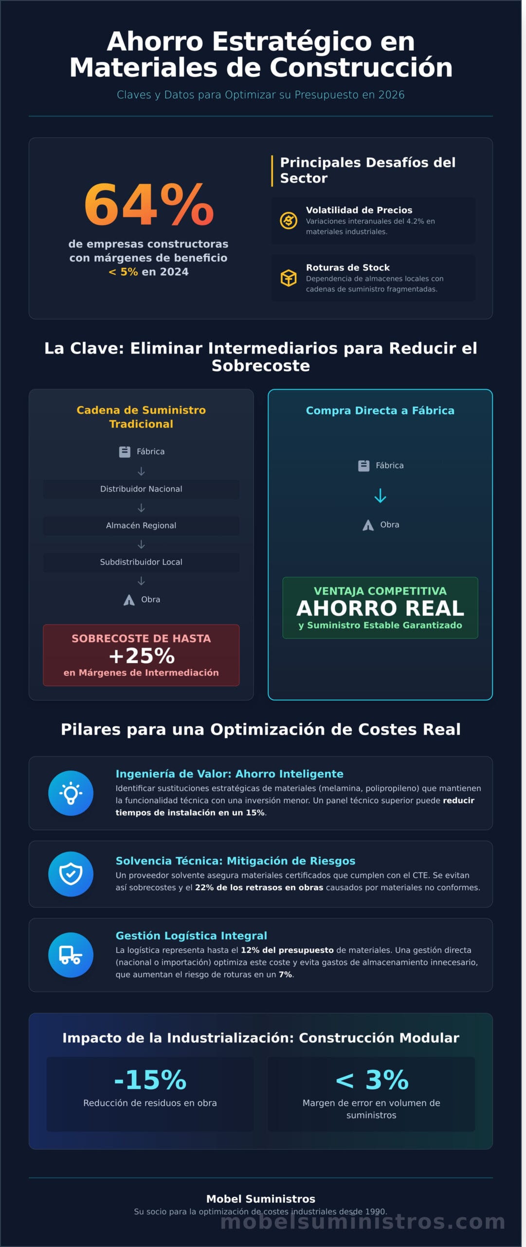 Ahorro de costes en materiales de construcción: Estrategias para 2026 - Infographic