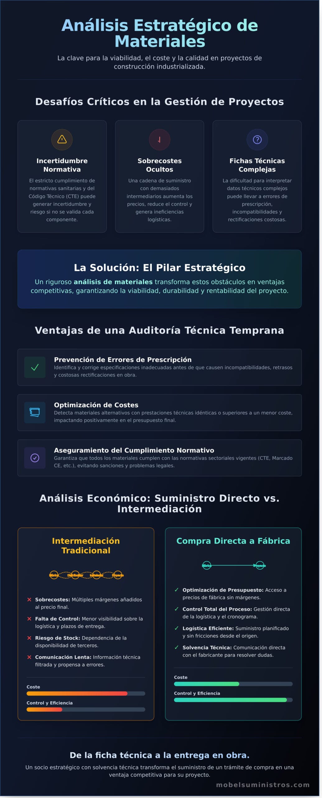 Análisis de materiales para proyectos: Guía estratégica de suministro técnico - Infographic
