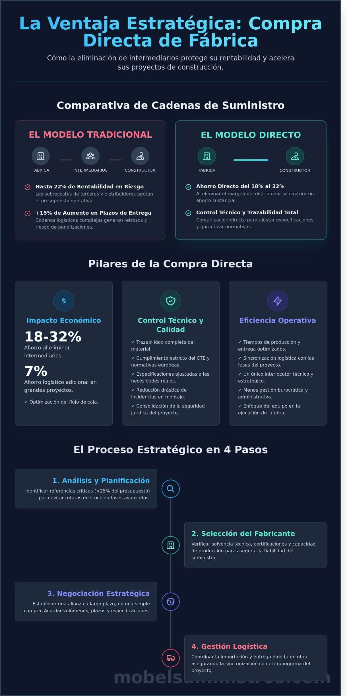 Cómo comprar materiales de construcción directo de fábrica: Guía para optimizar grandes proyectos en 2026 - Infographic
