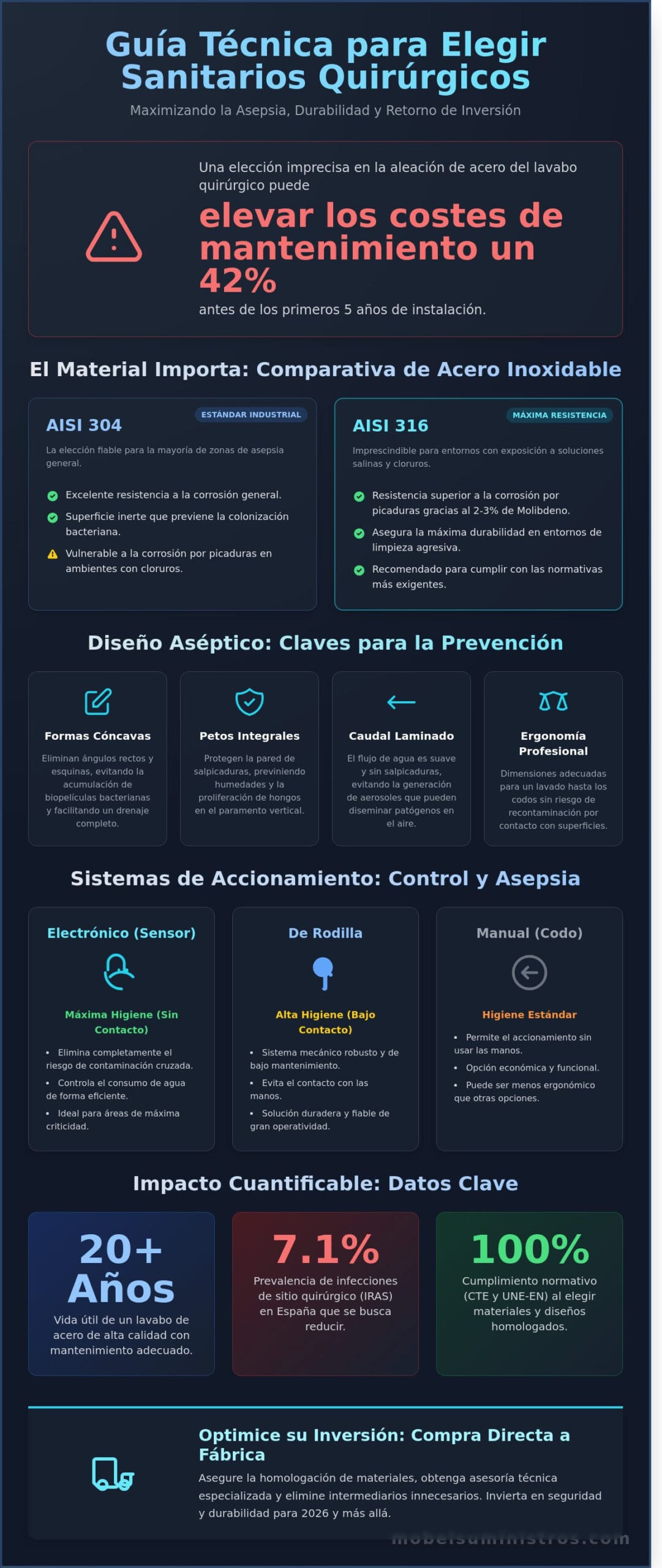 Cómo elegir sanitarios para quirófanos: Guía técnica de equipamiento quirúrgico 2026 - Infographic