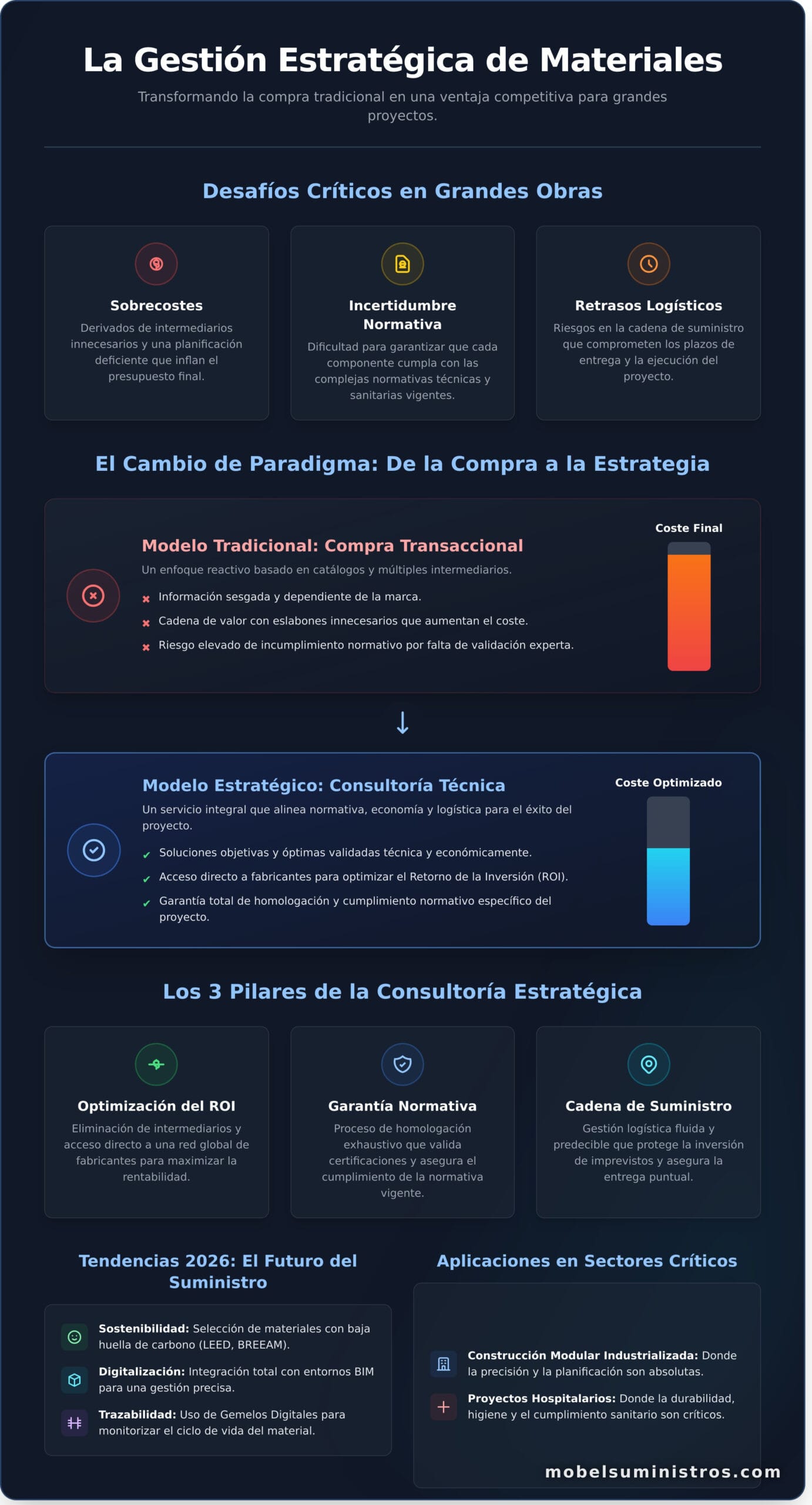 Consultoría técnica de materiales: Guía para la optimización de suministros en grandes obras - Infographic