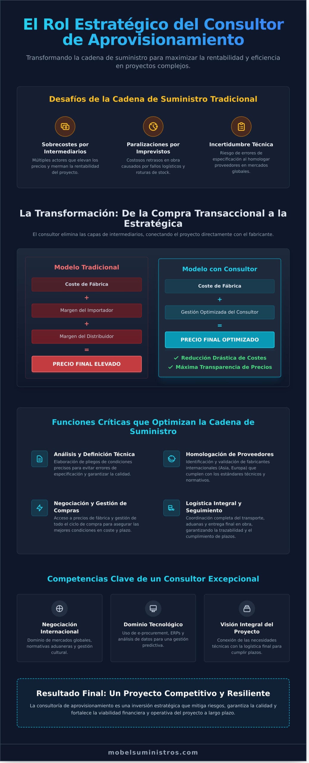 El Rol del Consultor de Aprovisionamiento: Clave en la Estrategia de Compras Industriales - Infographic