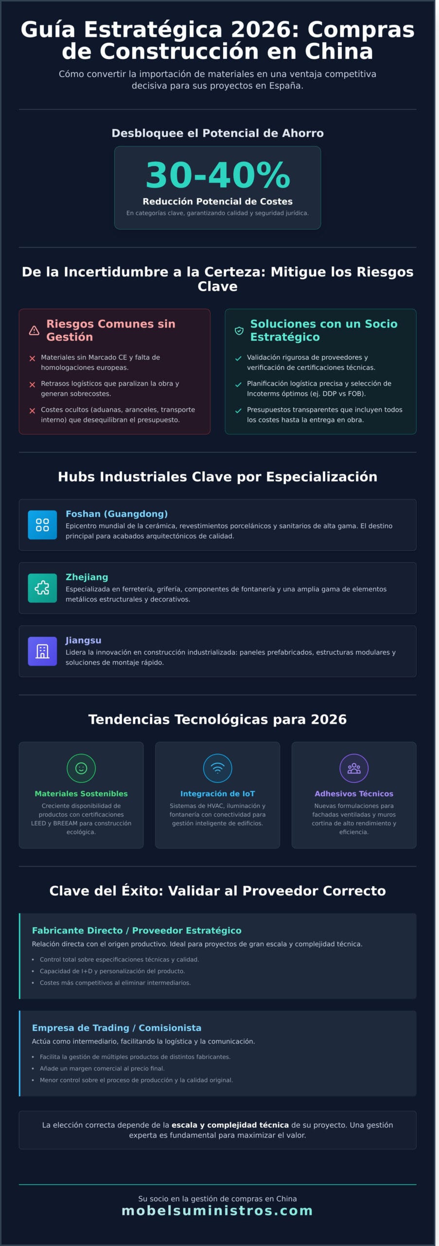Guía de Proveedores de Construcción en China 2026: Suministros, Importación y Estrategia - Infographic