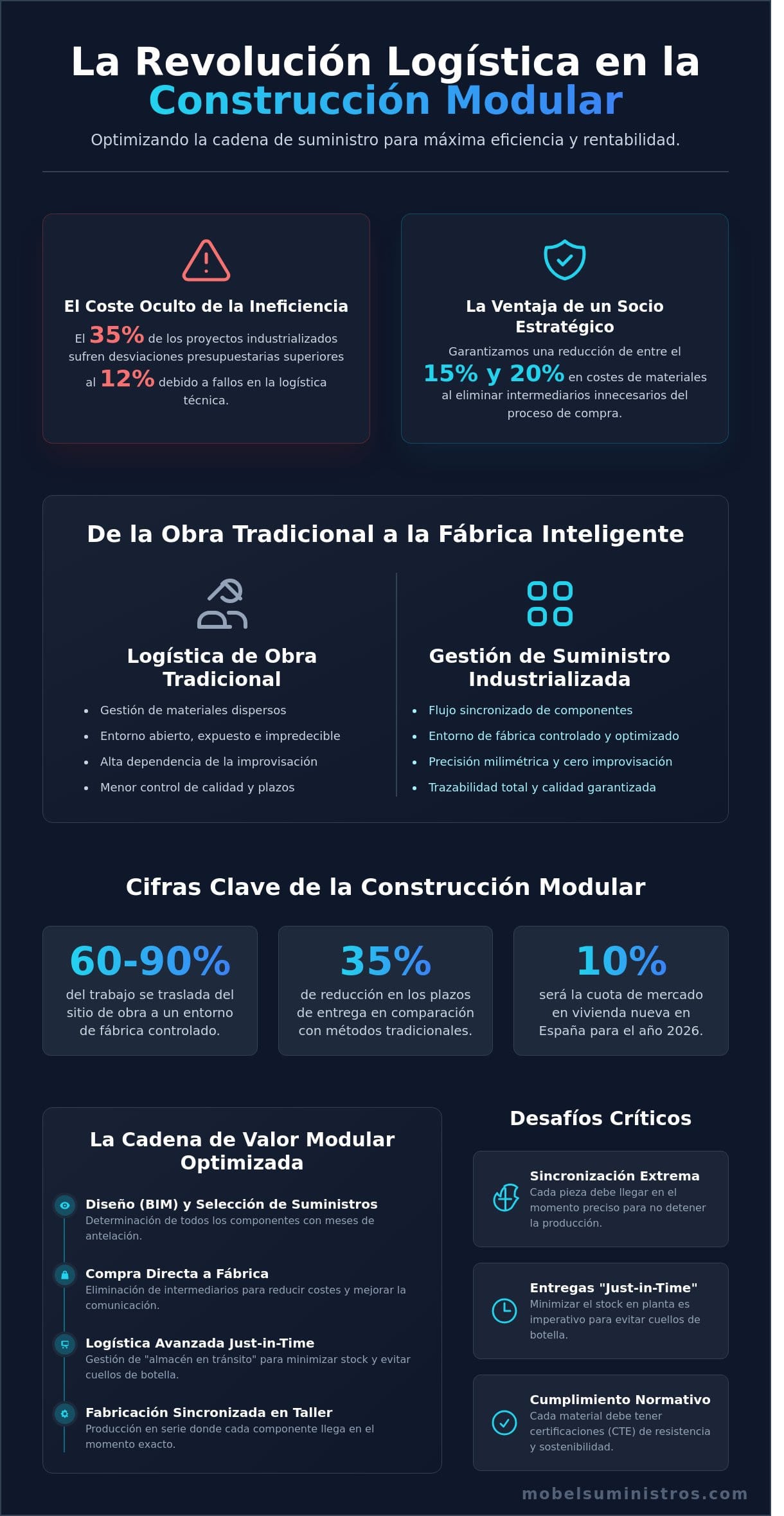 La Cadena de Suministro en la Construcción Modular: Guía de Optimización 2026 - Infographic
