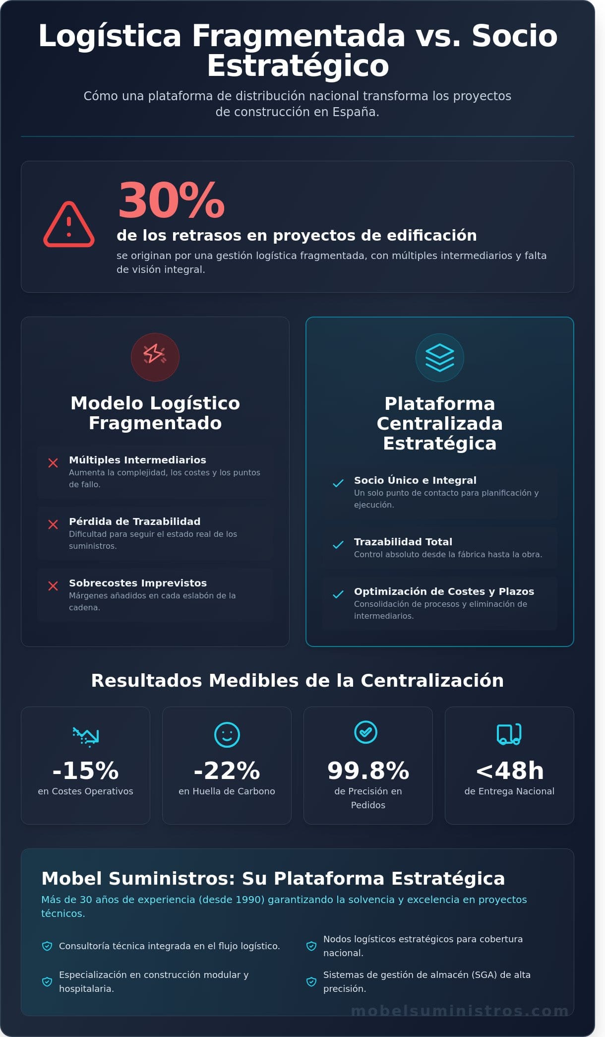 Plataforma de distribución nacional: Optimización logística para la construcción técnica - Infographic