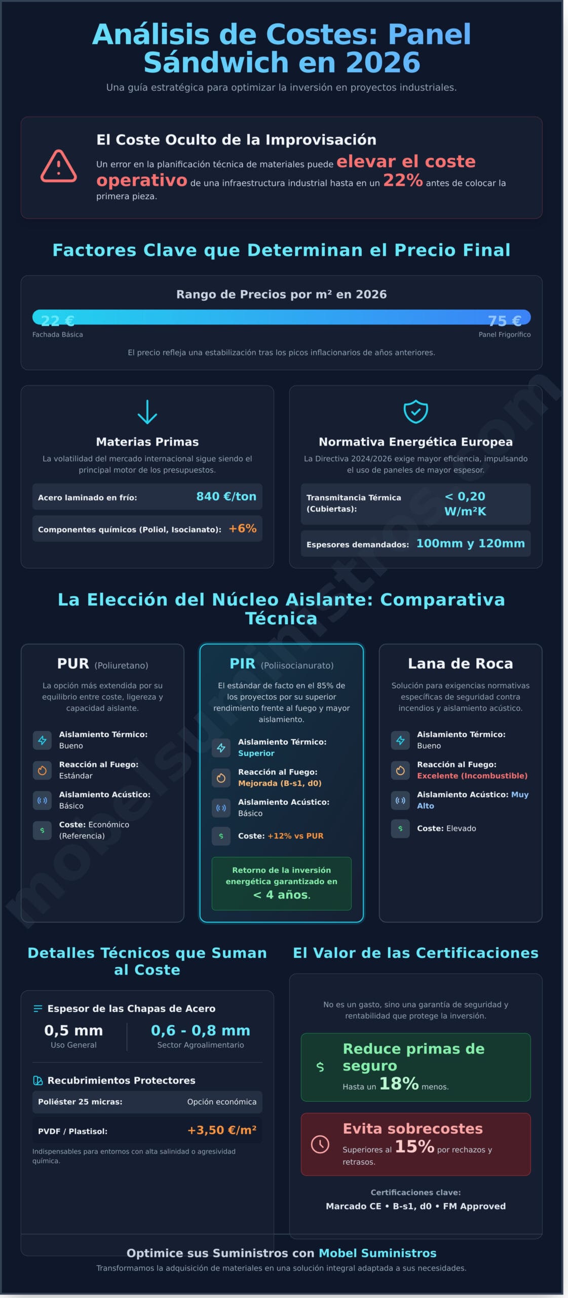 Precio del panel sándwich en 2026: Guía estratégica para compras a gran escala - Infographic