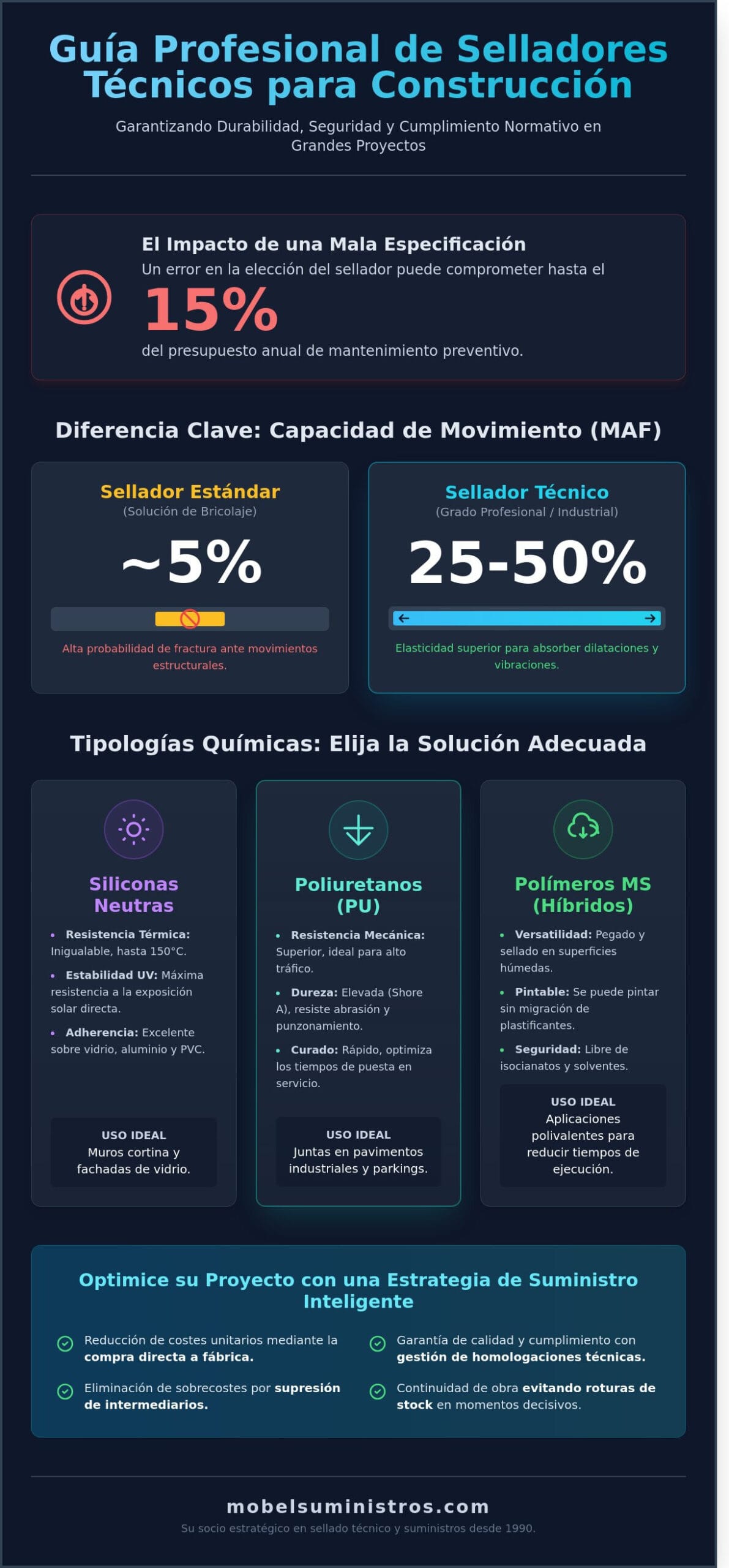 Selladores técnicos construcción: Guía profesional para proyectos industriales y hospitalarios - Infographic
