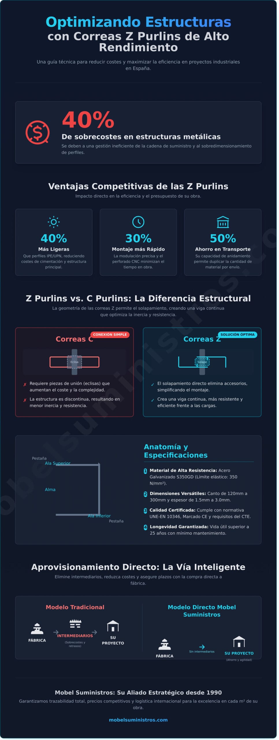 Z Purlins: Guía Técnica de Correas en Z para Construcción Modular en 2026 - Infographic