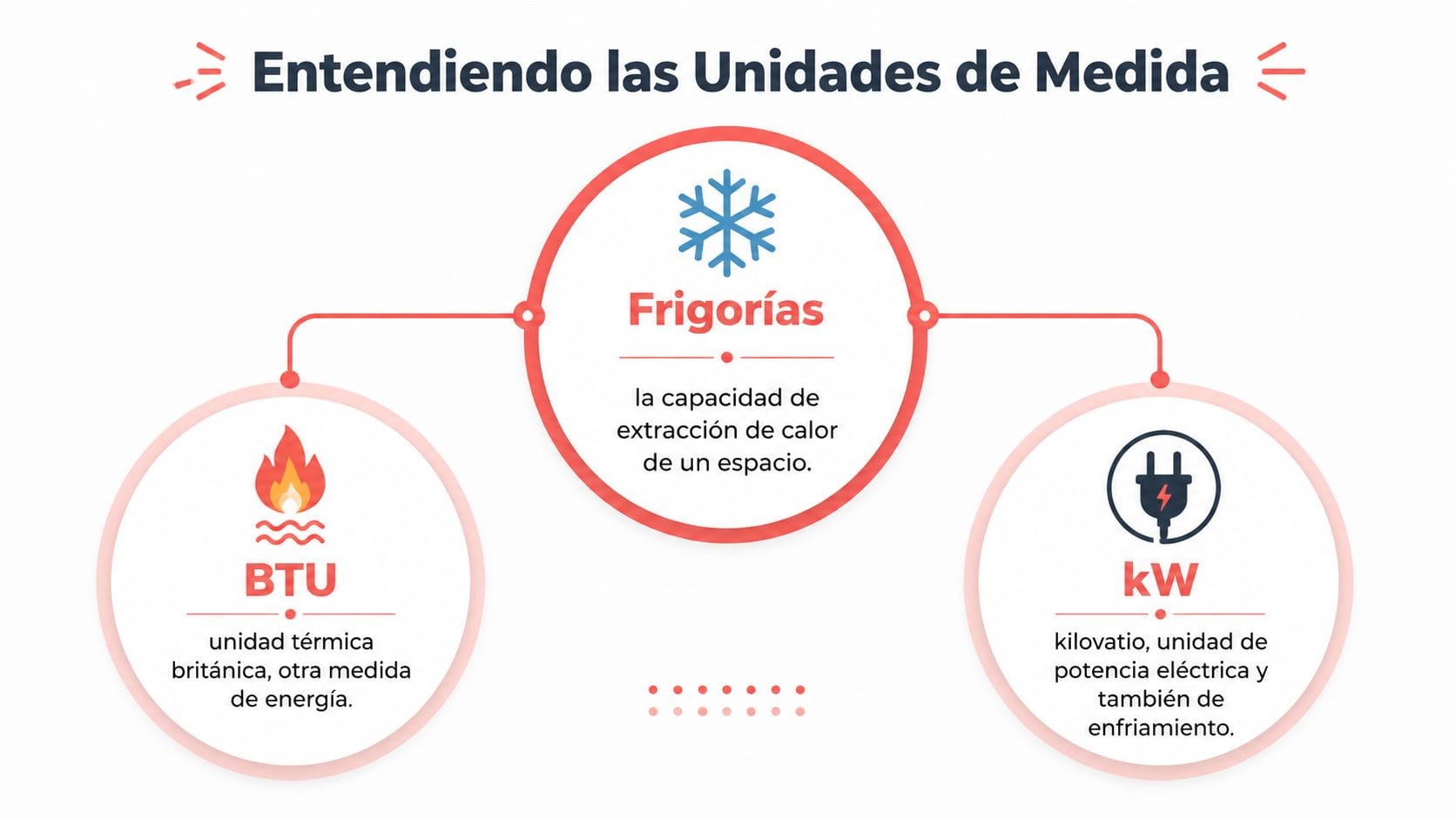 Diagrama explicativo sobre las unidades de medida frigorías, BTU y kilovatios usadas en sistemas de aire acondicionado.