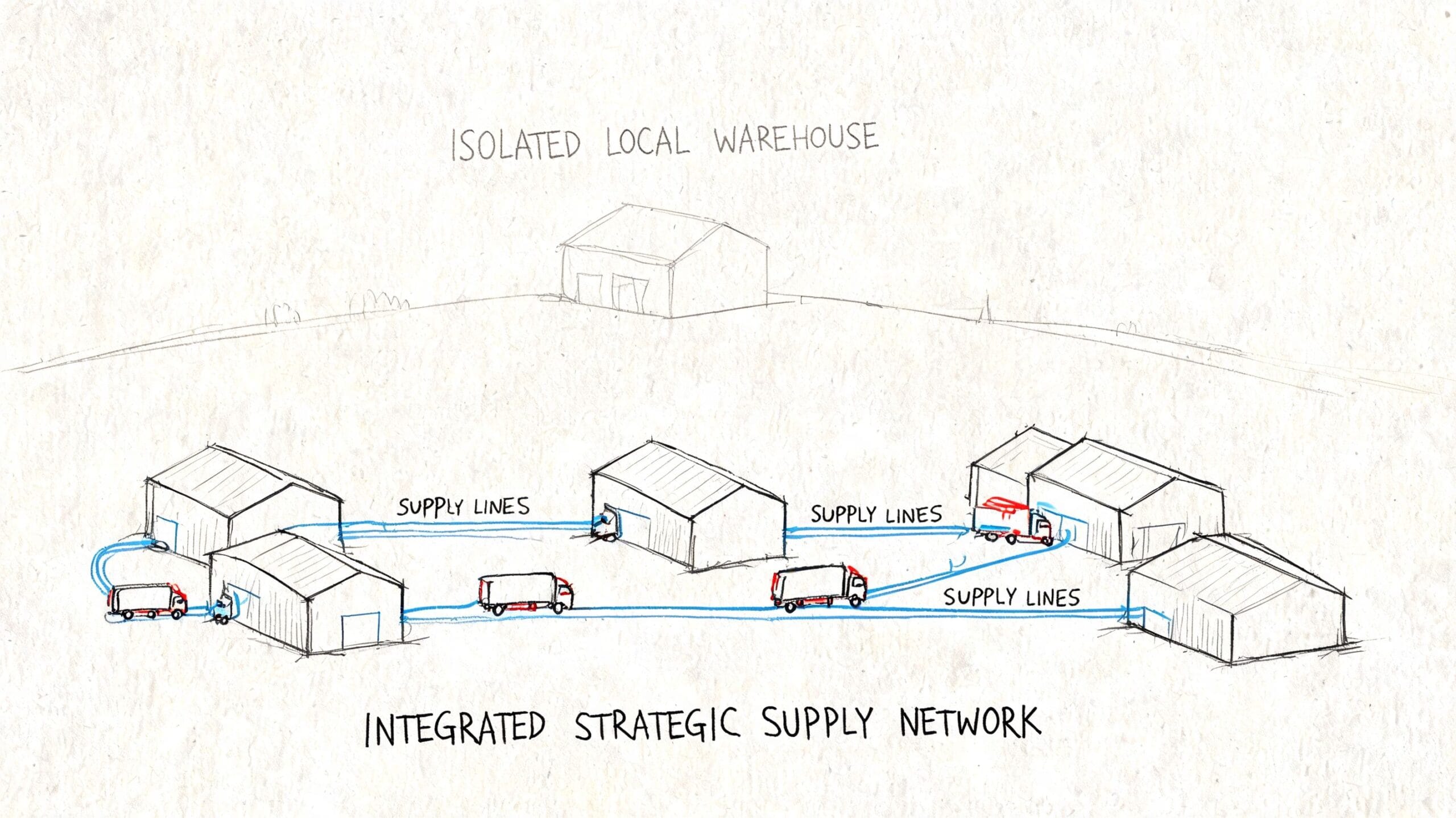 Comparación ilustrada entre un almacén local aislado y una red integrada de suministro estratégico de materiales.