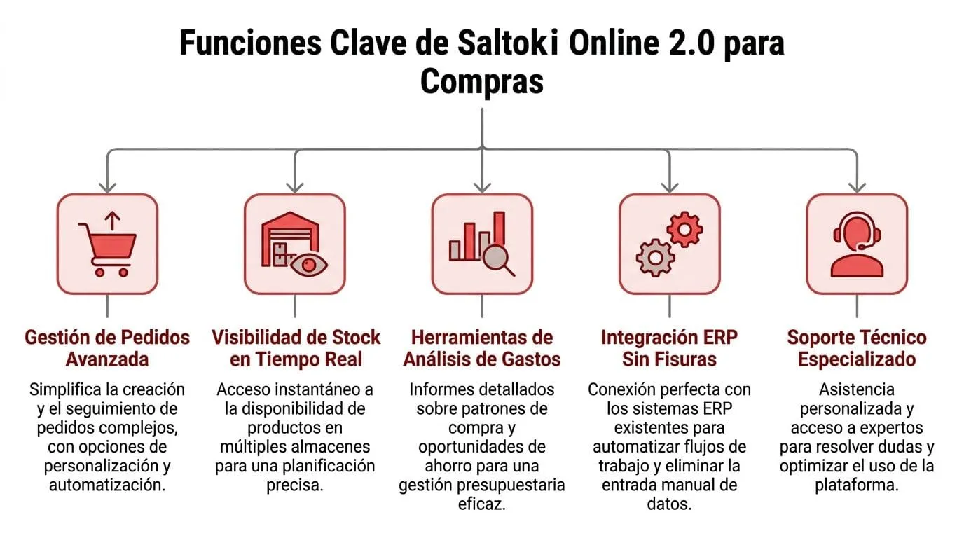 Diagrama de funciones clave para compras en la plataforma digital Saltoki Online 2.0 y su gestión eficiente.