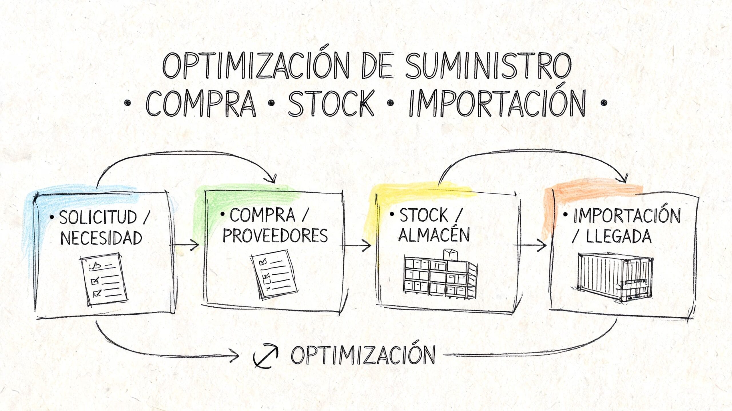 Diagrama de flujo que ilustra el proceso de optimización de suministro, compra, stock e importación empresarial.