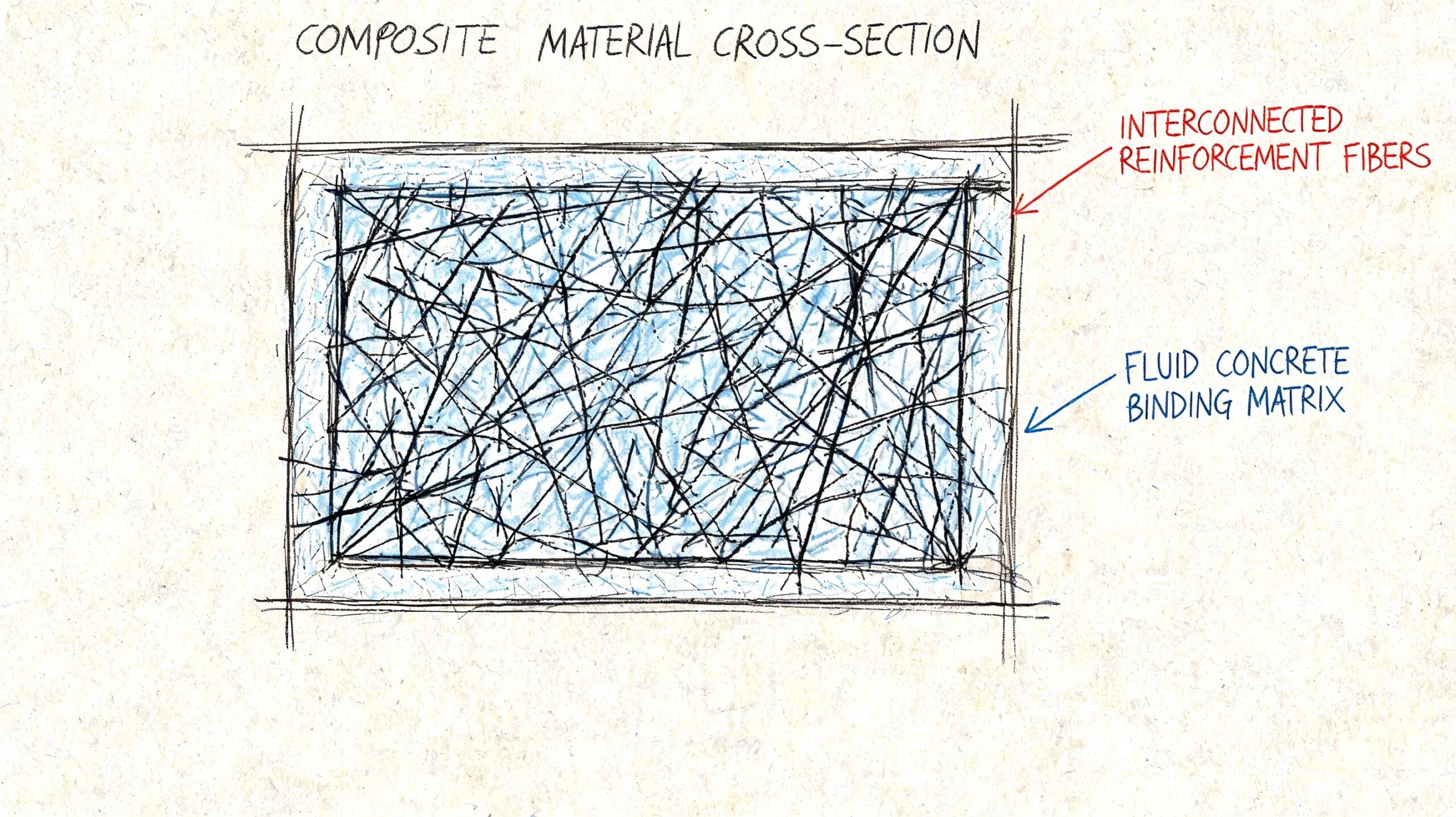 Diagrama de sección transversal de un material compuesto que muestra fibras de refuerzo dentro de una matriz.