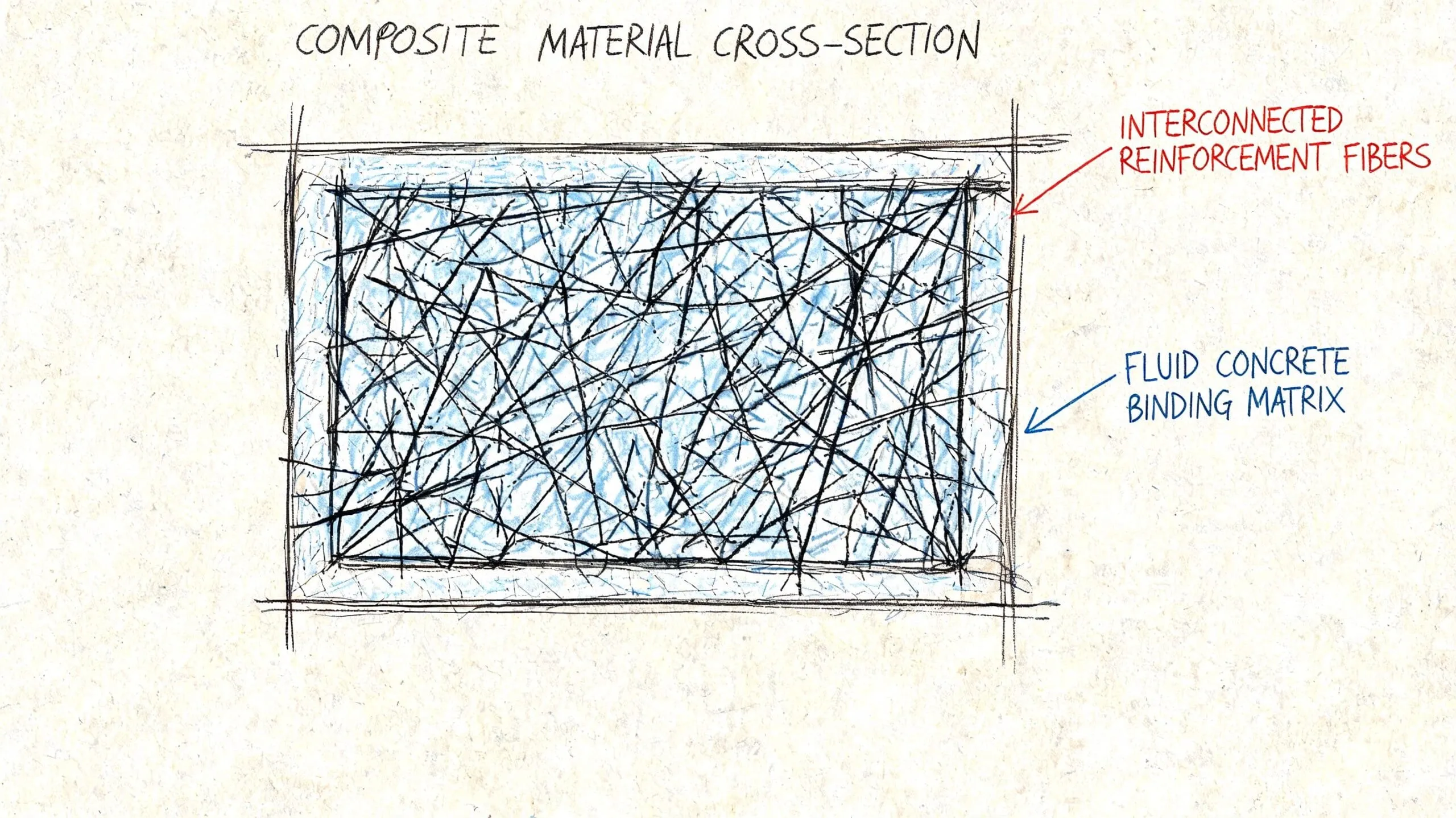 Diagrama de sección transversal de un material compuesto que muestra fibras de refuerzo dentro de una matriz.