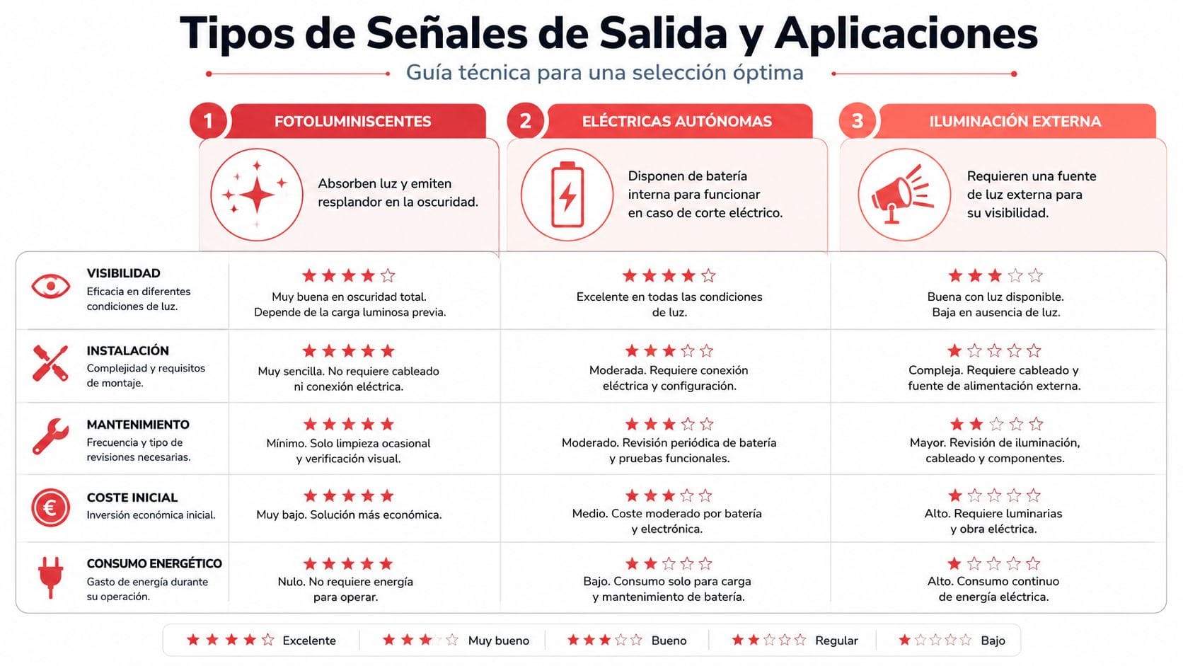 Tipos de señales de salida y sus aplicaciones técnicas