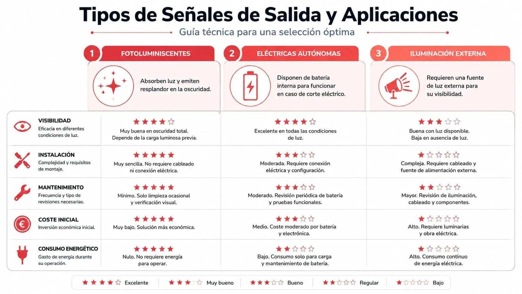 Tipos de señales de salida y sus aplicaciones técnicas