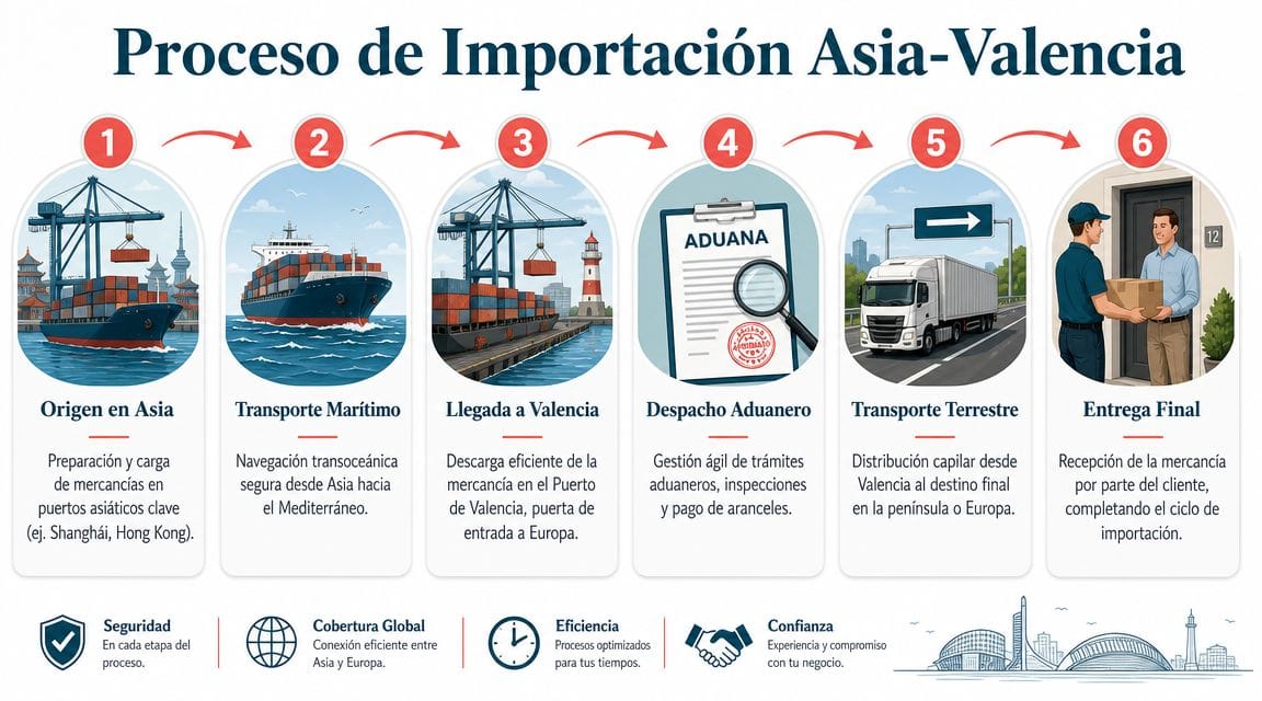 Infografía del proceso de importación logística de mercancías desde Asia hasta el Puerto de Valencia.