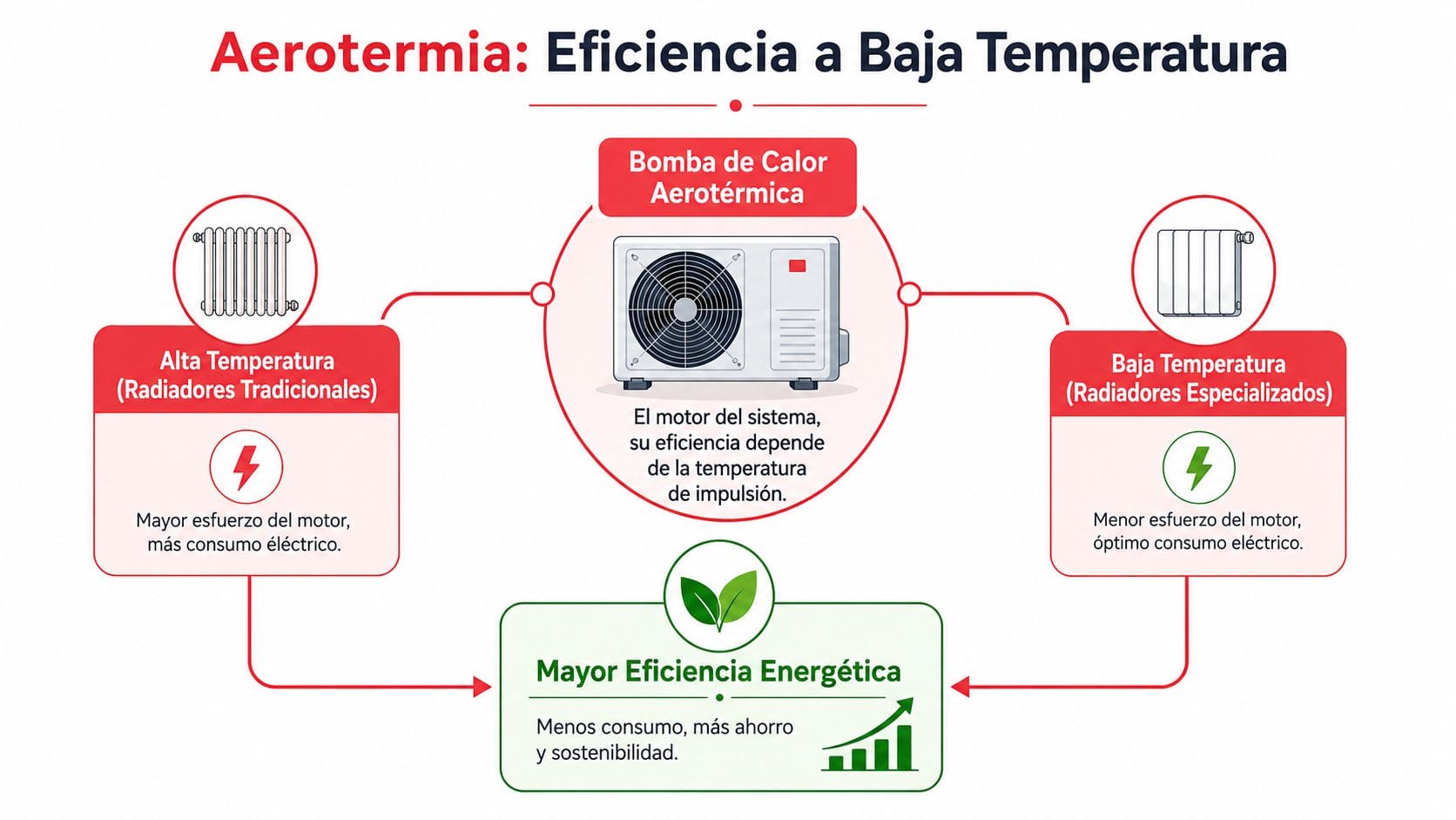 Diagrama comparativo de eficiencia energética entre radiadores tradicionales y radiadores de baja temperatura con aerotermia.