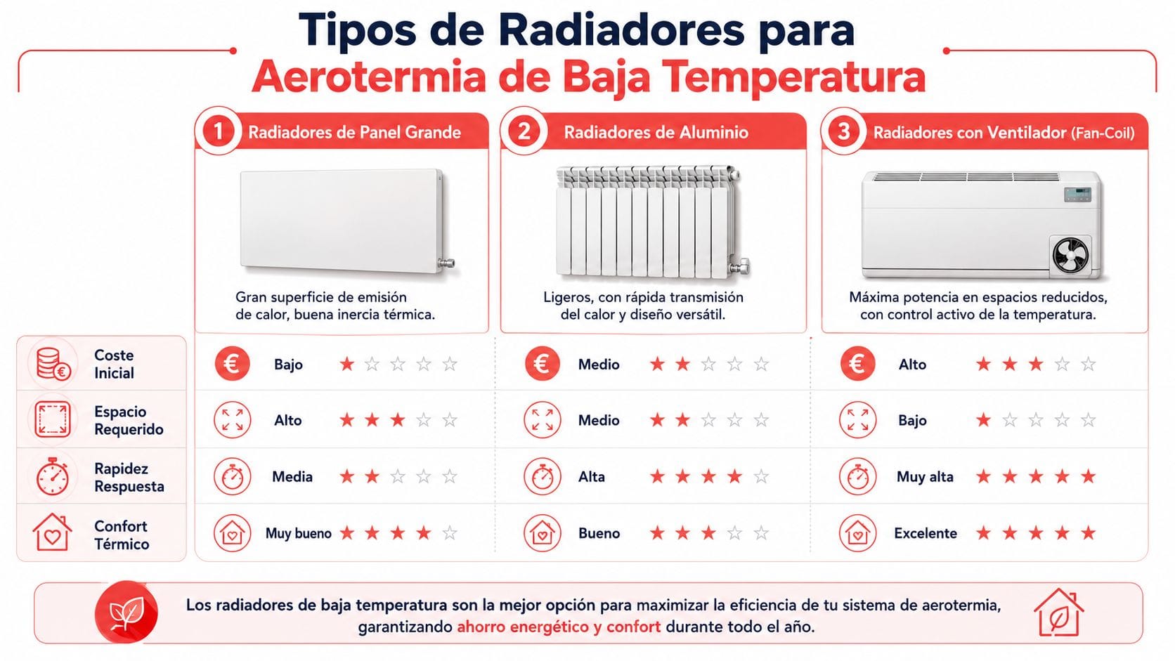 Comparativa de los tres tipos de radiadores para sistemas de calefacción por aerotermia de baja temperatura.
