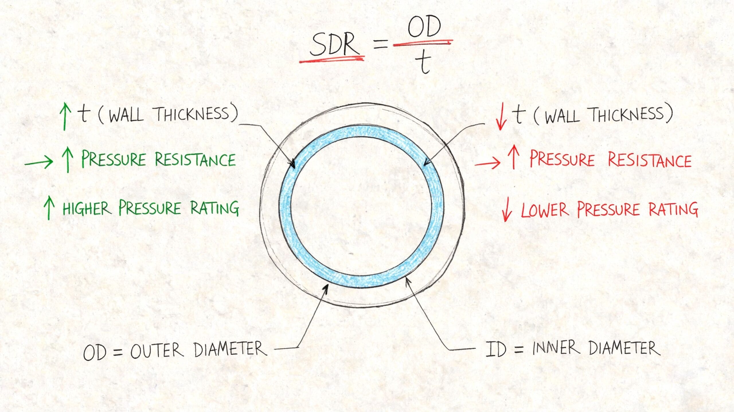 Diagrama educativo que explica la relación entre el grosor de pared, la resistencia y el diámetro en tuberías.