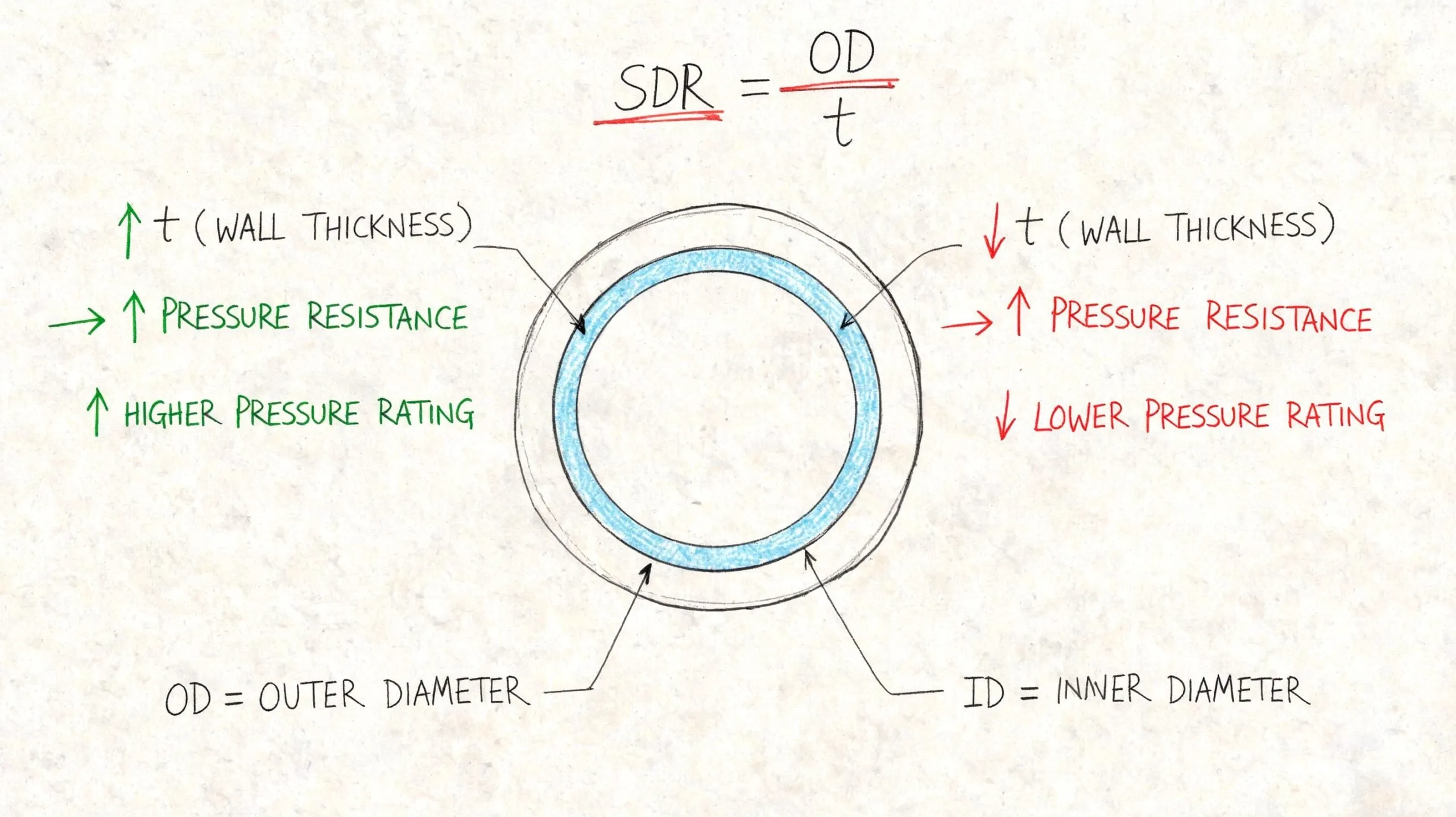 Diagrama educativo que explica la relación entre el grosor de pared, la resistencia y el diámetro en tuberías.