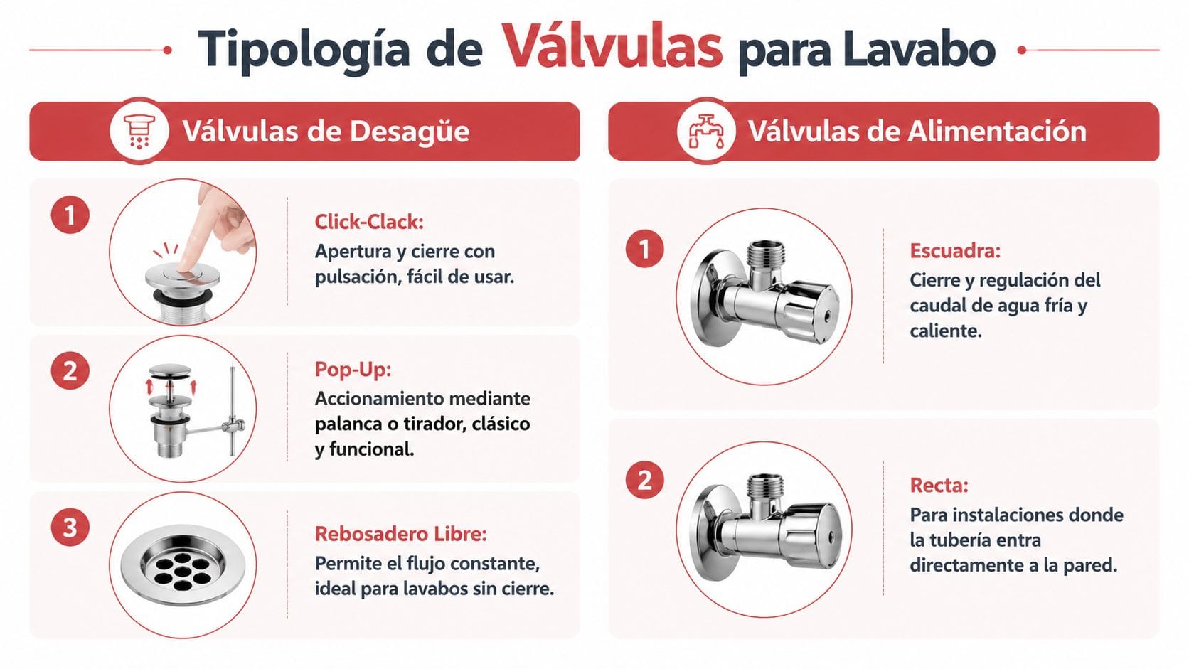 Infografía sobre los distintos tipos de válvulas de desagüe y de alimentación disponibles para instalar en lavabos.