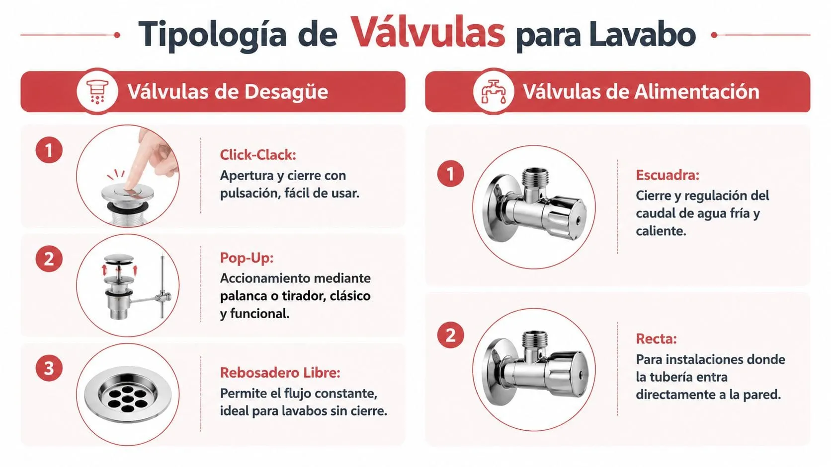 Infografía sobre los distintos tipos de válvulas de desagüe y de alimentación disponibles para instalar en lavabos.