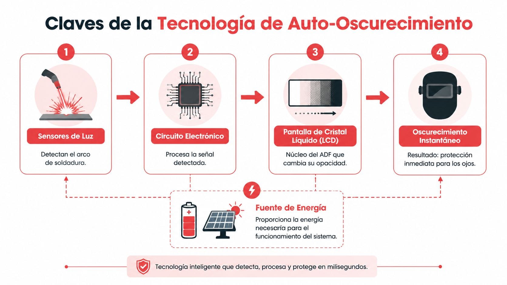 Diagrama de flujo que explica los cuatro pasos y componentes clave de la tecnología de auto-oscurecimiento en máscaras de soldar.