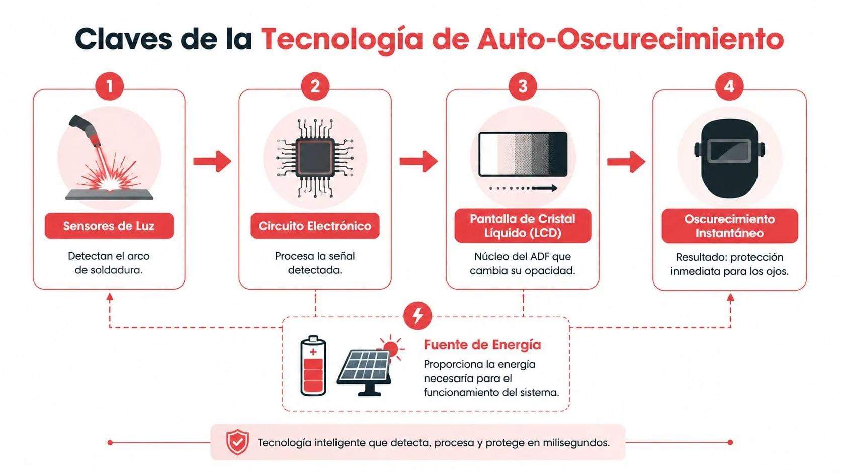 Diagrama de flujo que explica los cuatro pasos y componentes clave de la tecnología de auto-oscurecimiento en máscaras de soldar.