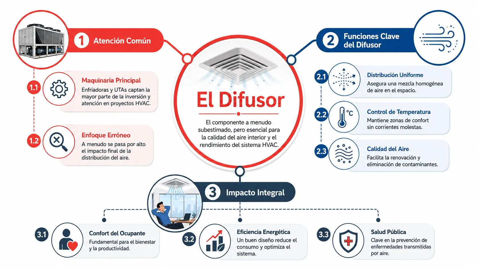 Diagrama infográfico que explica la importancia crucial de los difusores de aire en sistemas HVAC para el confort.