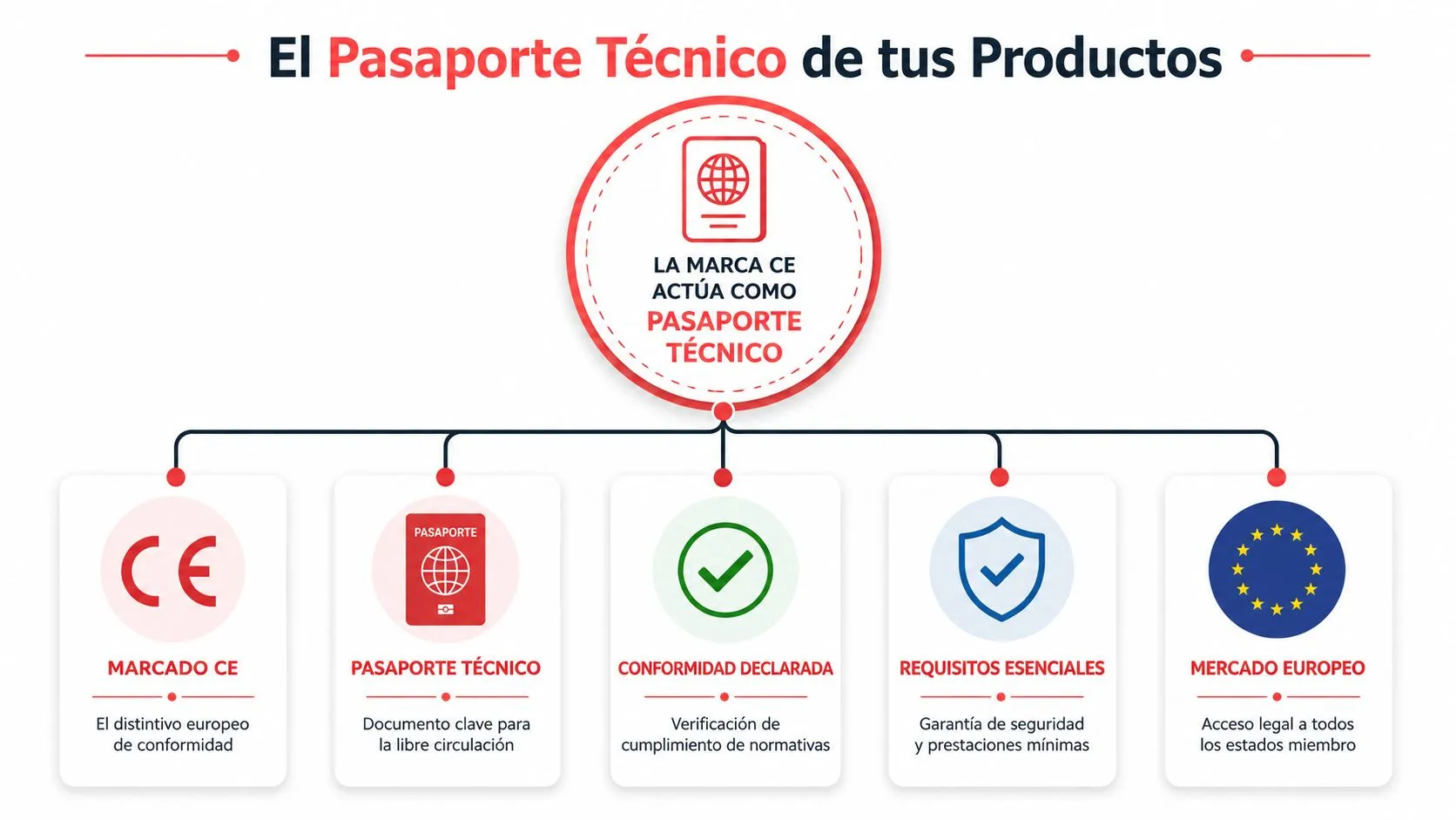 Diagrama explicativo sobre el marcado CE como pasaporte técnico obligatorio para productos en el mercado europeo.