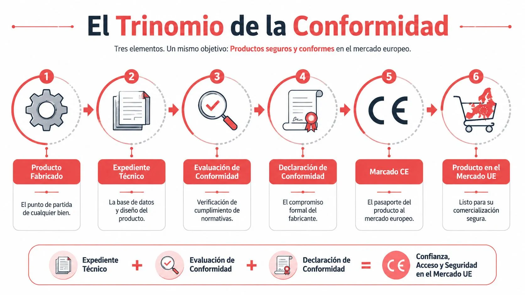 Infografía sobre el proceso del marcado CE y los pasos necesarios para la conformidad de productos europeos.
