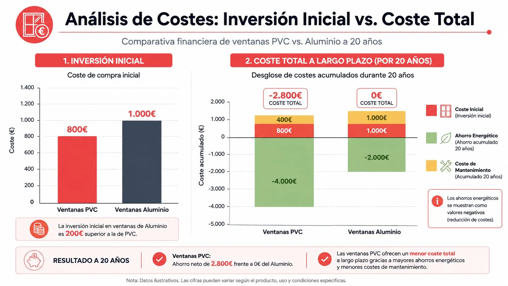 Gráfico comparativo que analiza la diferencia de costes entre ventanas de PVC y ventanas de aluminio en 20 años.