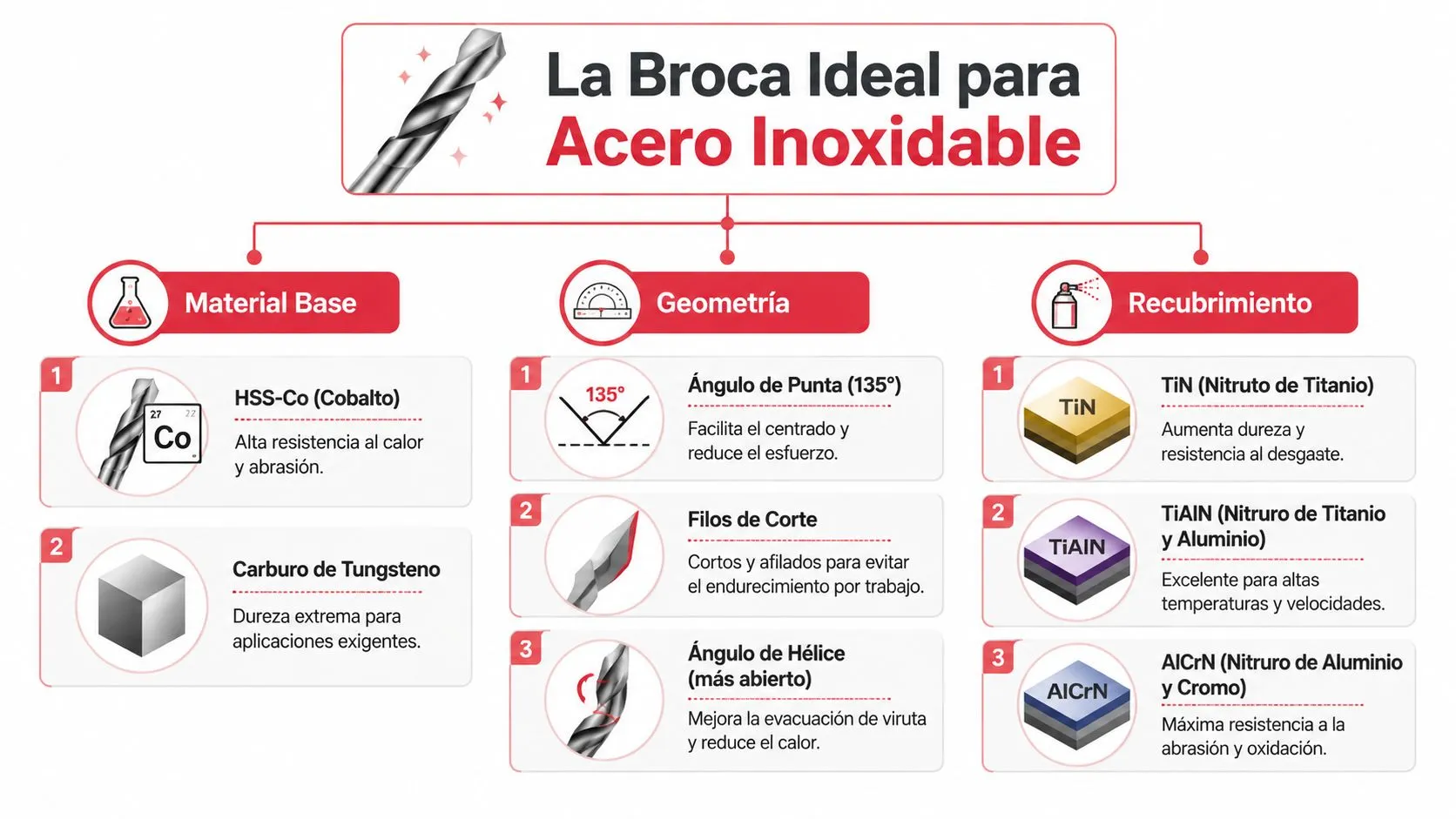 Infografía técnica sobre las características ideales de las brocas diseñadas específicamente para perforar acero inoxidable eficientemente.