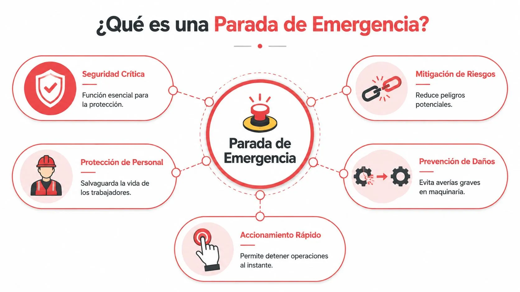 Diagrama explicativo sobre qué es una parada de emergencia y sus funciones clave de seguridad industrial.