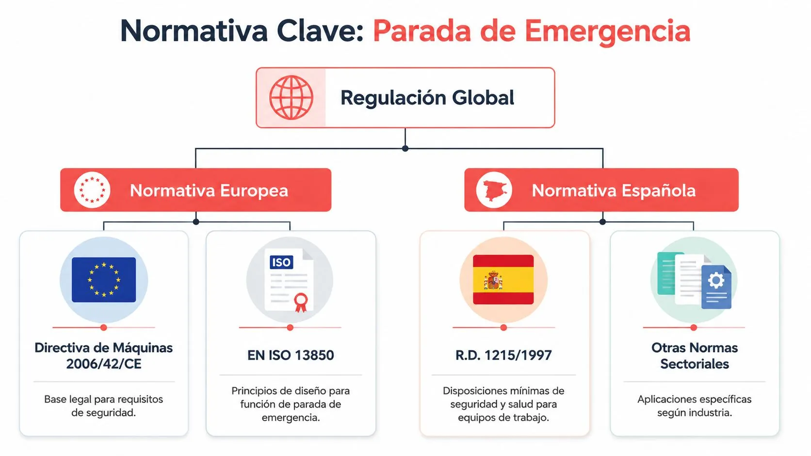 Diagrama que muestra la normativa clave internacional, europea y española sobre el uso de paradas de emergencia.