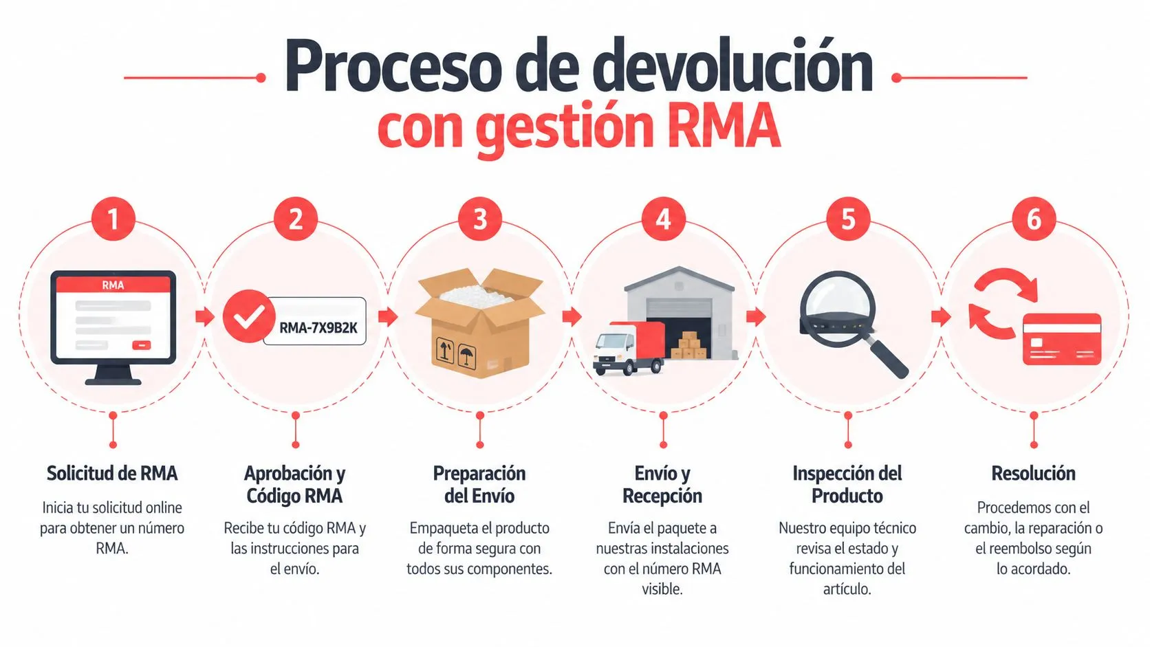 Infografía paso a paso que detalla el proceso de devoluciones y gestión de garantías RMA para clientes.