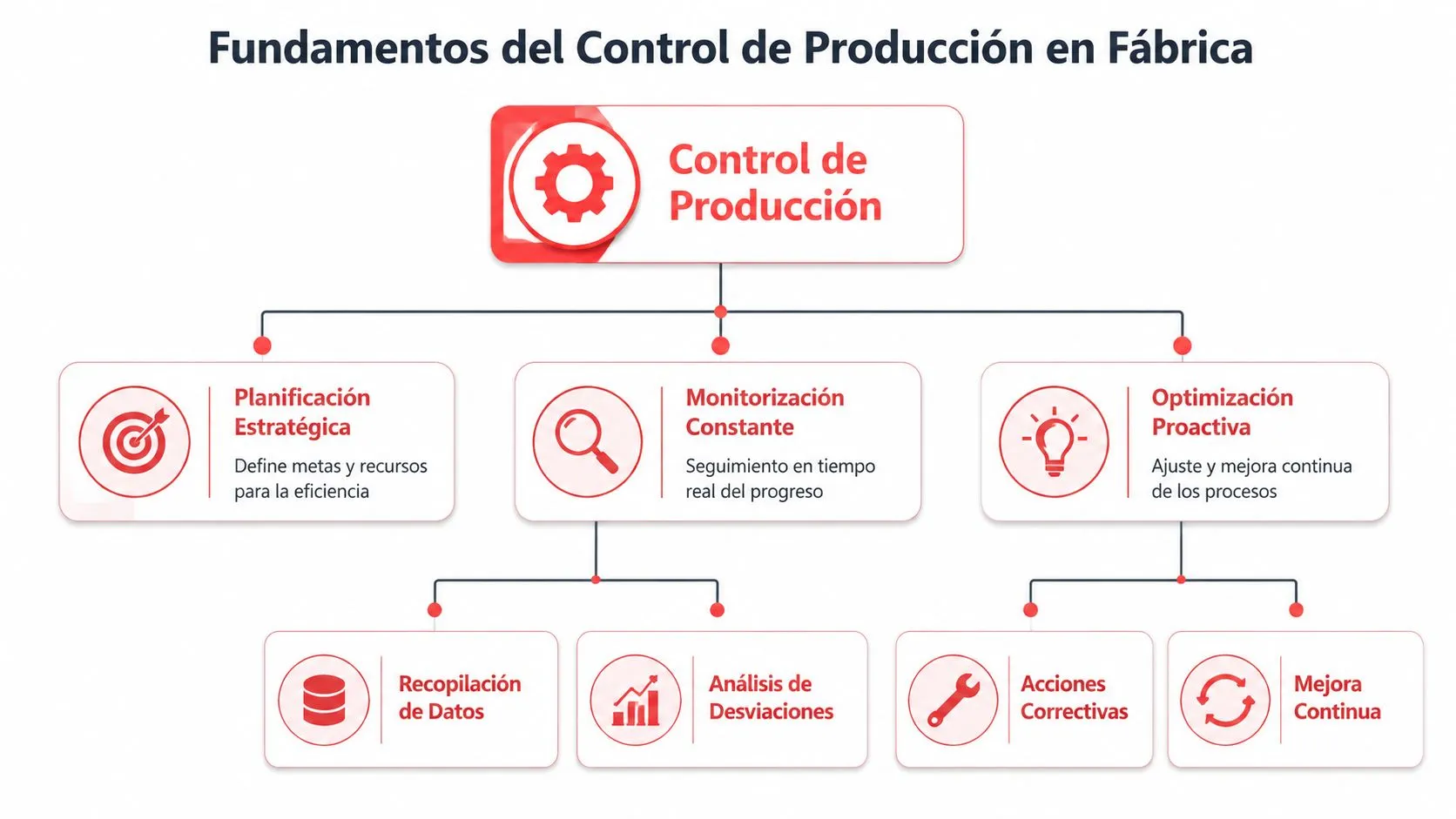 Diagrama que muestra los fundamentos del control de producción en fábrica mediante un esquema jerárquico y estructurado.