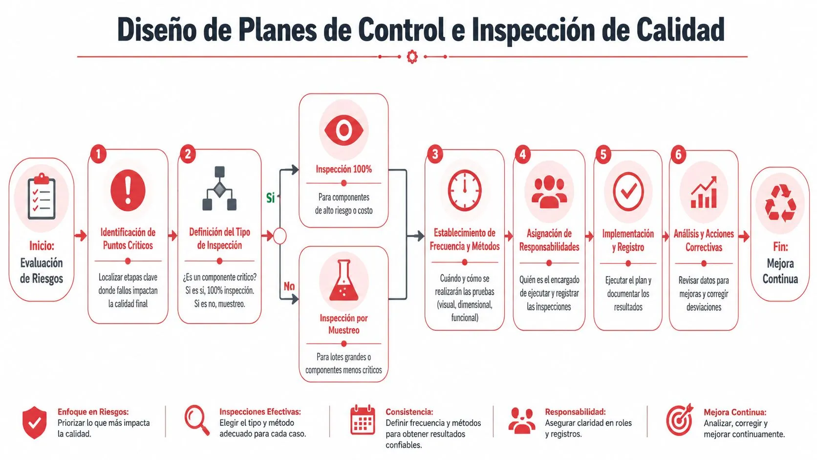 Infografía paso a paso sobre el diseño y la implementación de planes de control de calidad industrial.