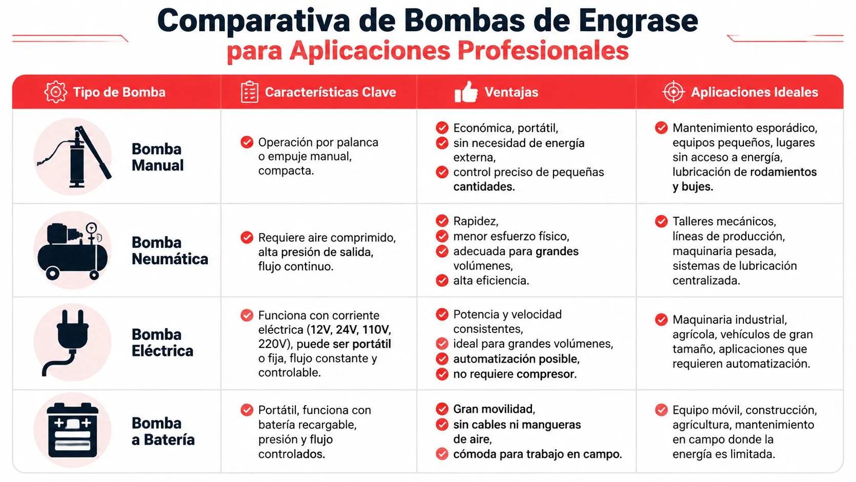 Tabla comparativa de tipos de bombas de engrase profesionales, detallando características, ventajas y aplicaciones recomendadas para cada modelo.